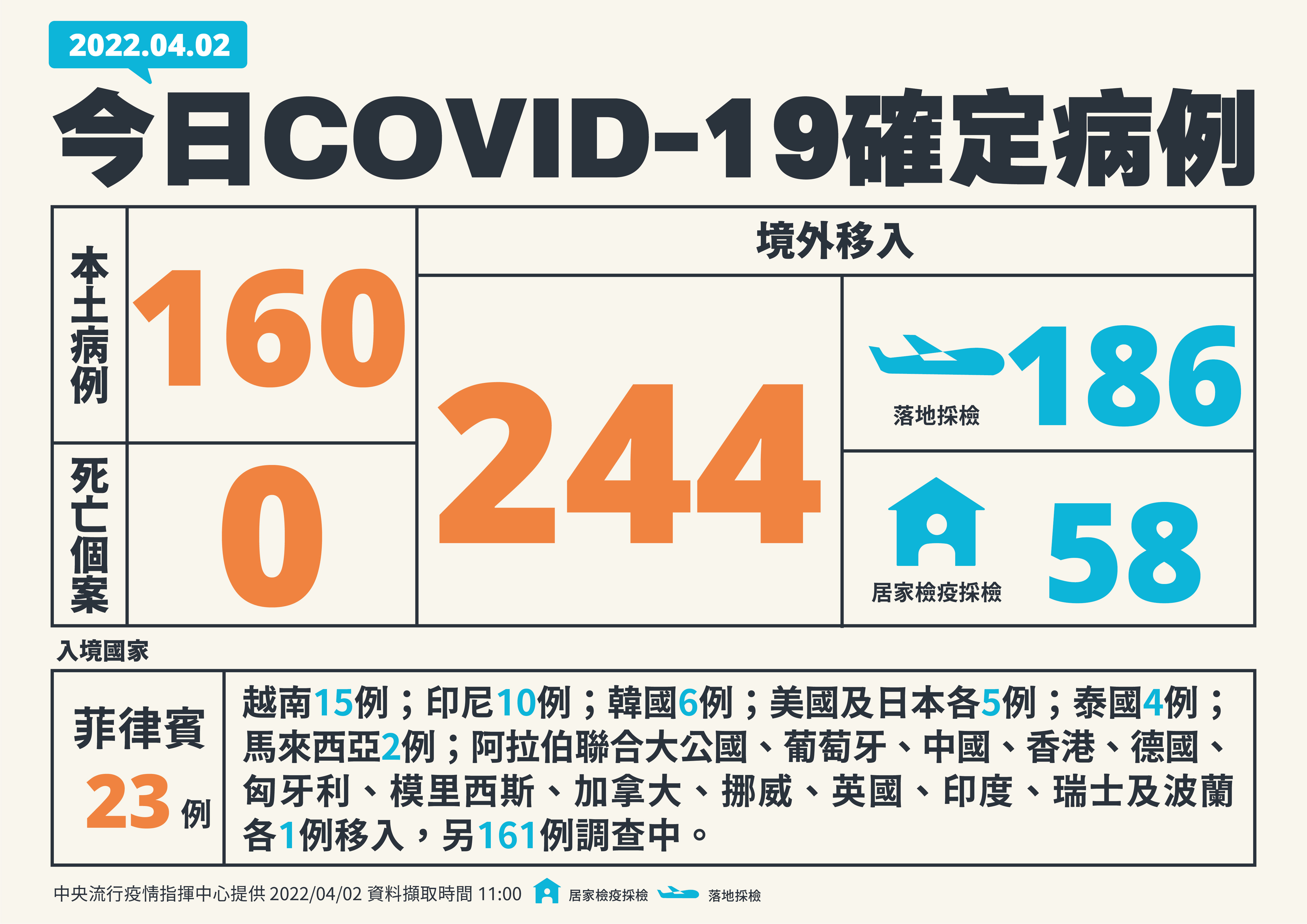 中央流行疫情指揮中心2日公布國內新增404例COVID-19確定病例，分別為160例本土個案及244例境外移入(186例為航班落地採檢陽性)；另確診個案無新增死亡。(指揮中心提供)