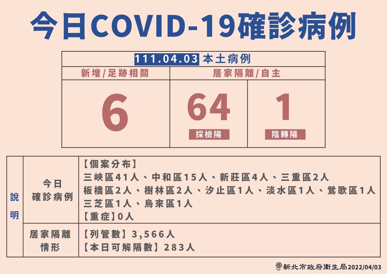 新北市3日新增71例本土COVID-19病例。(新北市衛生局提供)