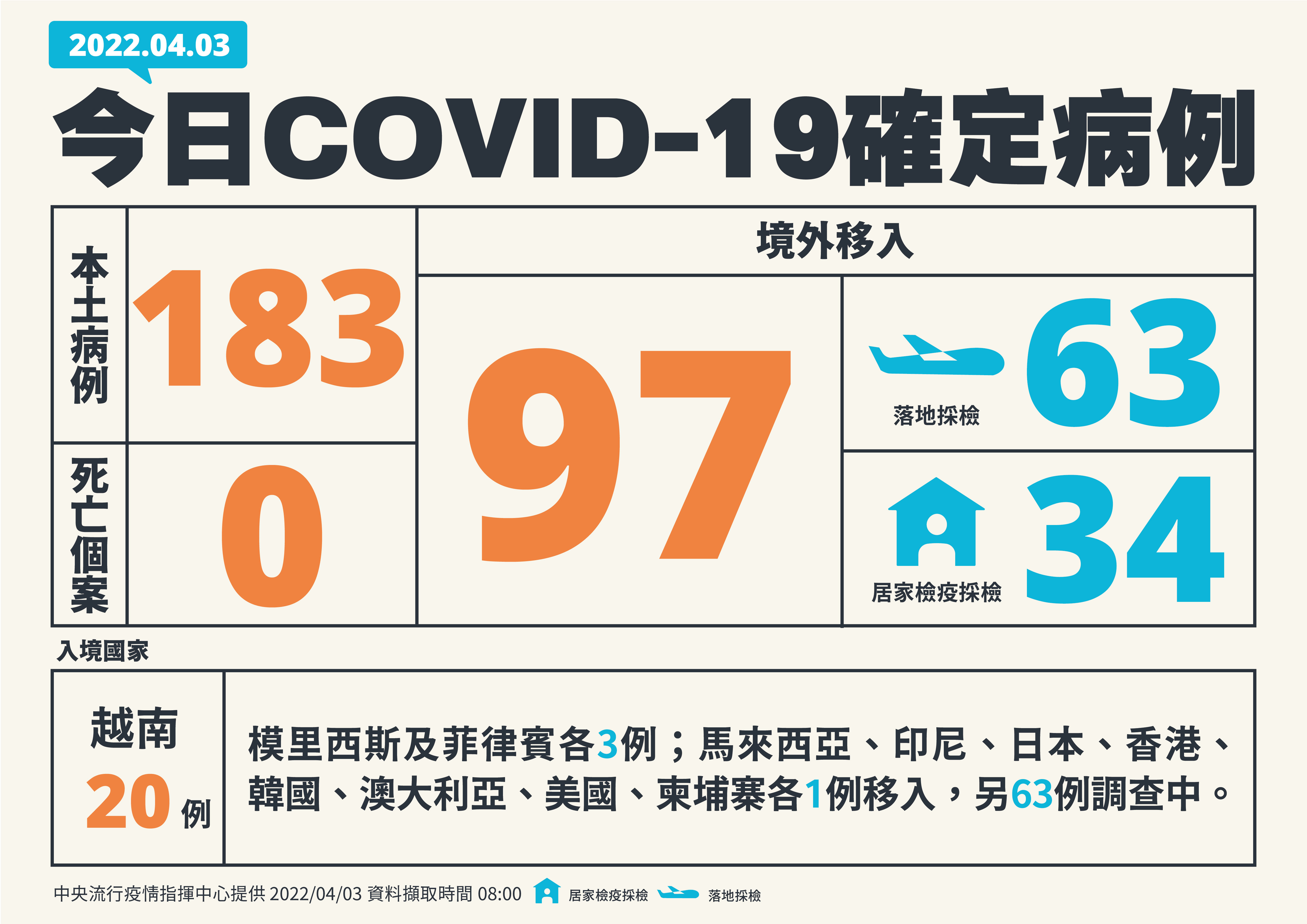 新增183例本土病例、97例境外移入。 (指揮中心提供)