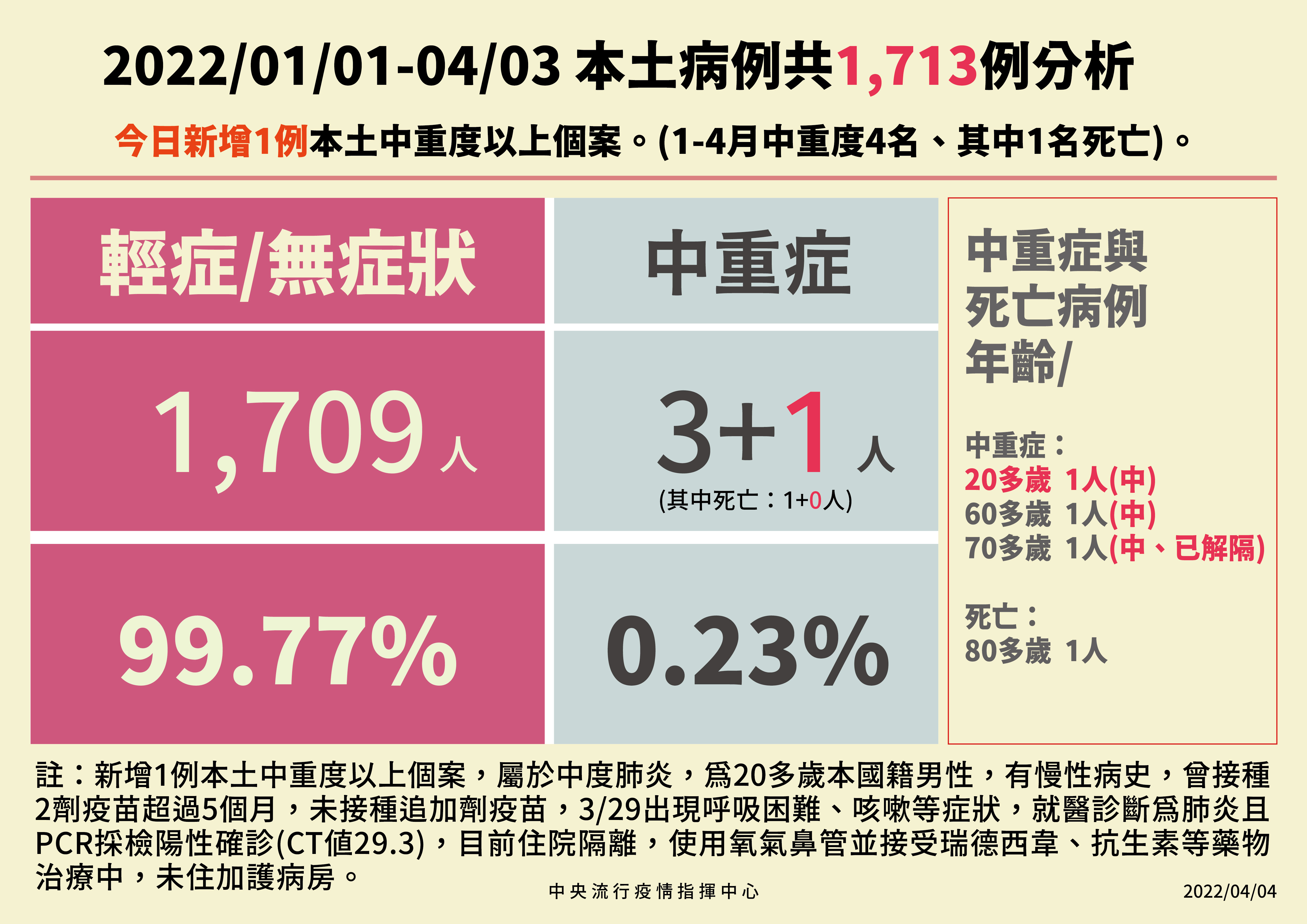 國內新增1本土中度個案。 (指揮中心提供)