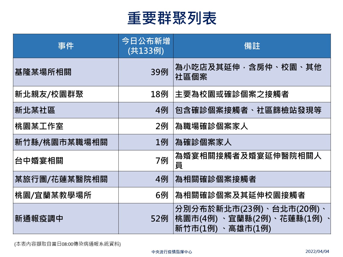 重要群聚案新增個案數。(指揮中心提供)