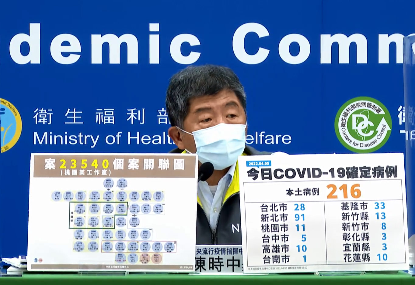 中央流行疫情指揮中心指揮官陳時中5日表示，這次連假是否會對COVID-19疫情造成另一波爆發，要觀察10天才會明朗。(翻攝自疾病管制署-1922防疫達人臉書)