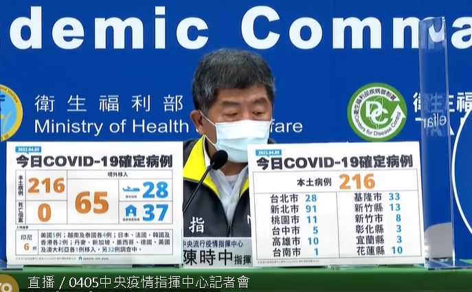 本土暴增216例再創今年新高  境外65例(衛福部臉書)