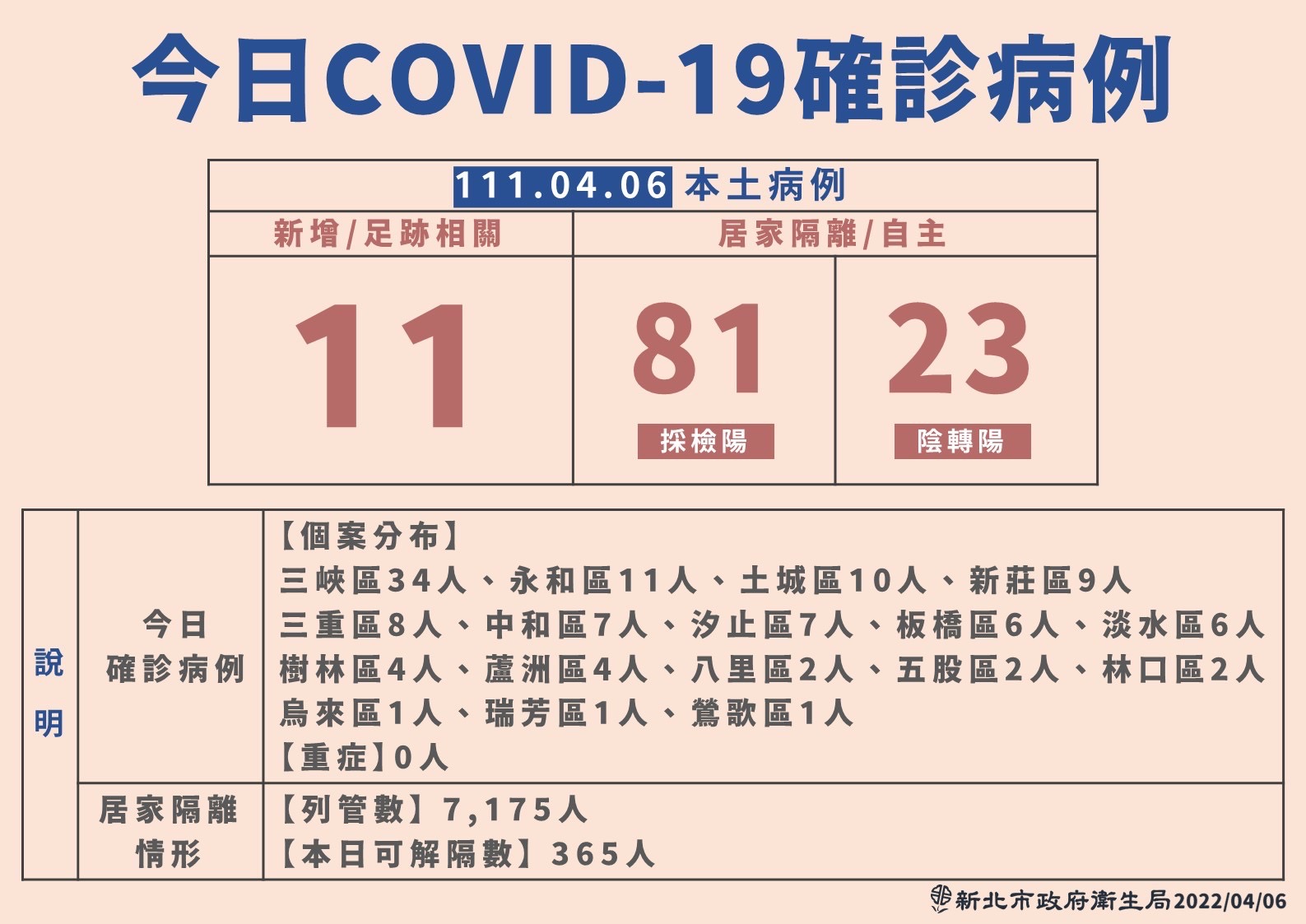 2022年4月6日新北市確診者概況。(新北市政府提供)