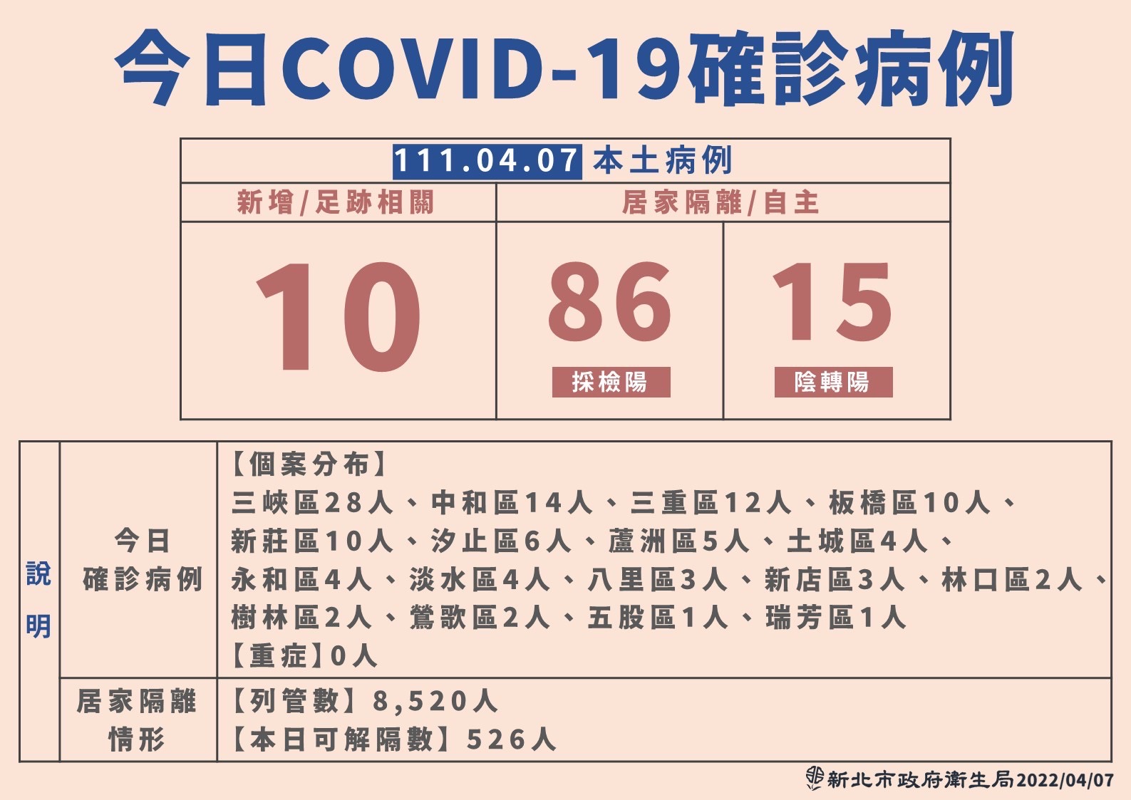 新北市4月7日COVID-19確診病例。(新北市衛生局提供)