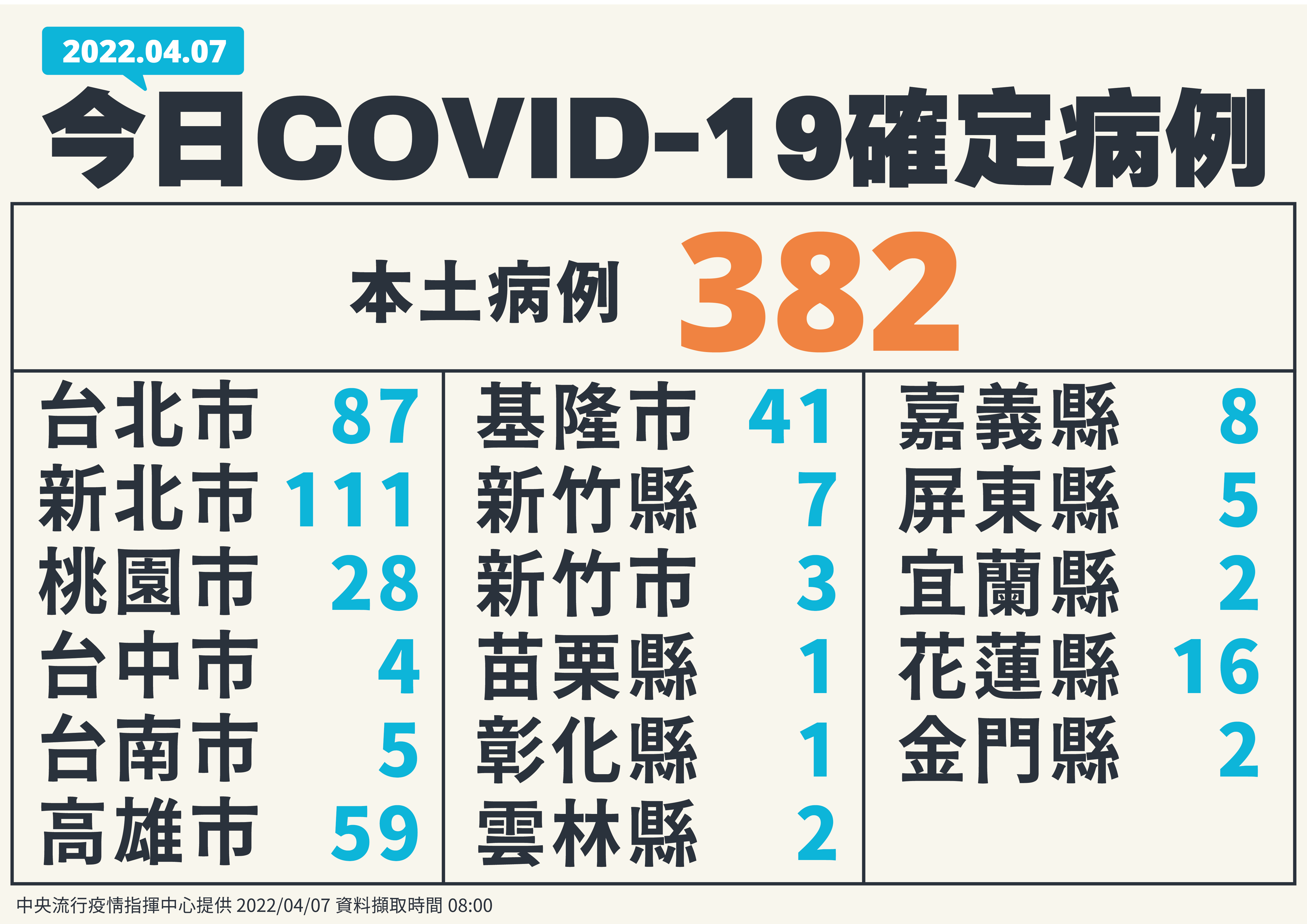 新增382例本土病例。(指揮中心提供)