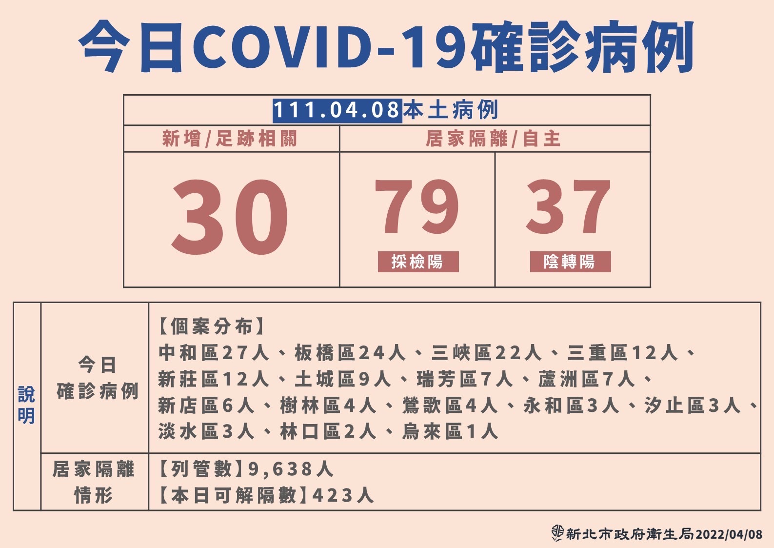 新北市4月8日確診病例。(新北市衛生局提供)