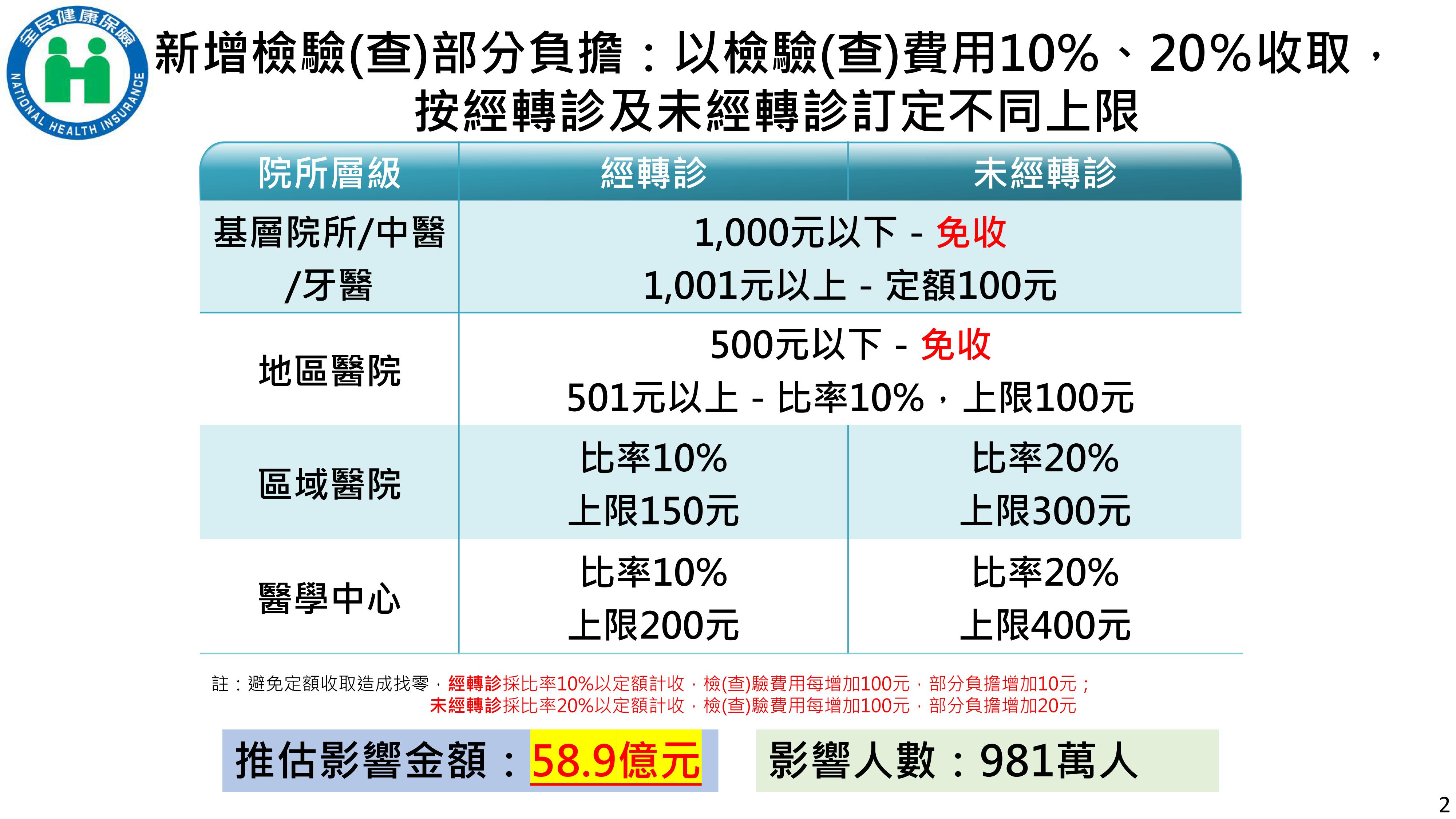 部分負擔再微調，基層診所千元以下檢驗免收部分負擔。(健保署提供)