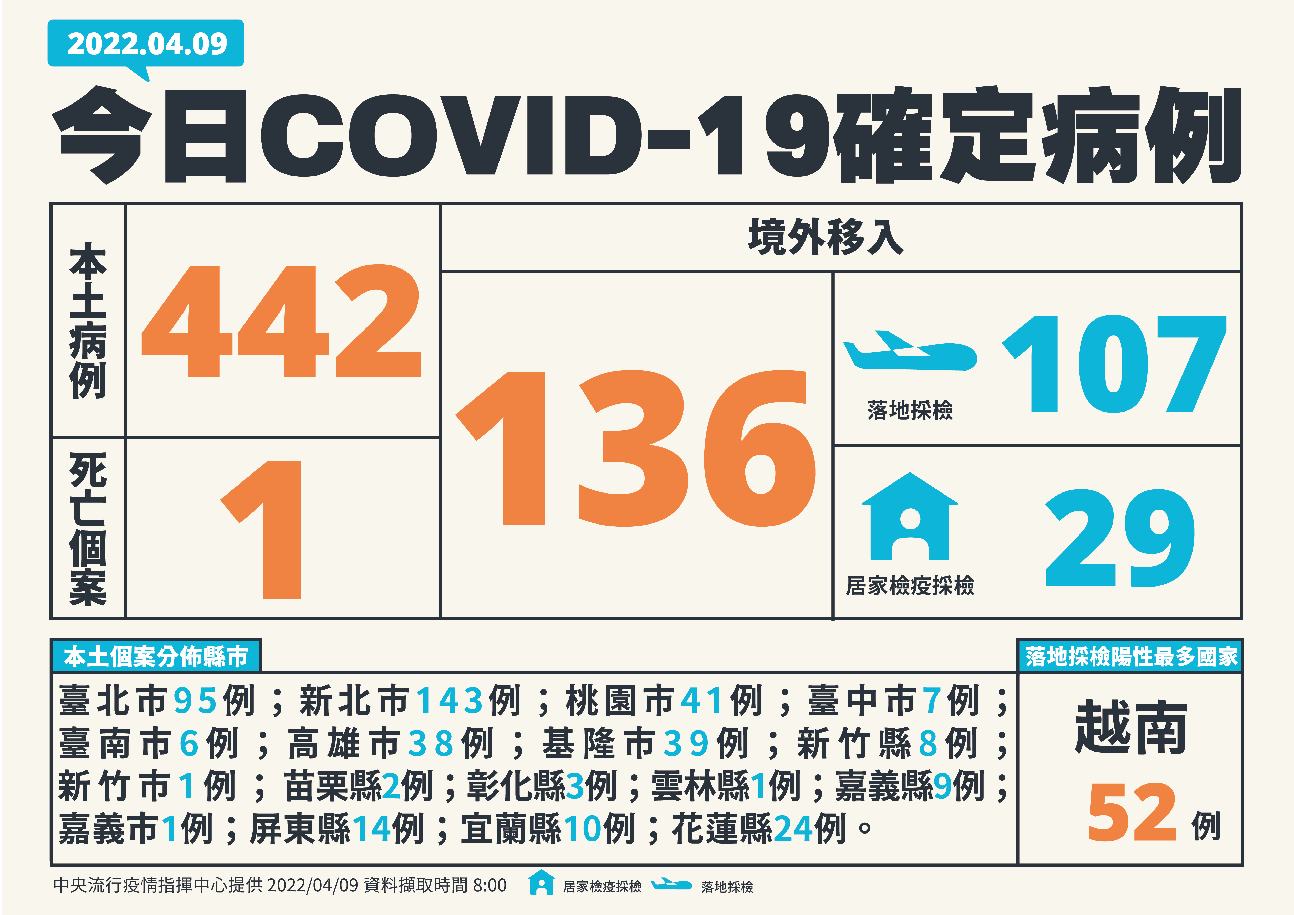 中央流行疫情指揮中心9日公布國內新增578例COVID-19確定病例，分別為442例本土個案、136例境外移入(107例為航班落地採檢陽性)；另確診個案中新增1例死亡。(指揮中心提供)