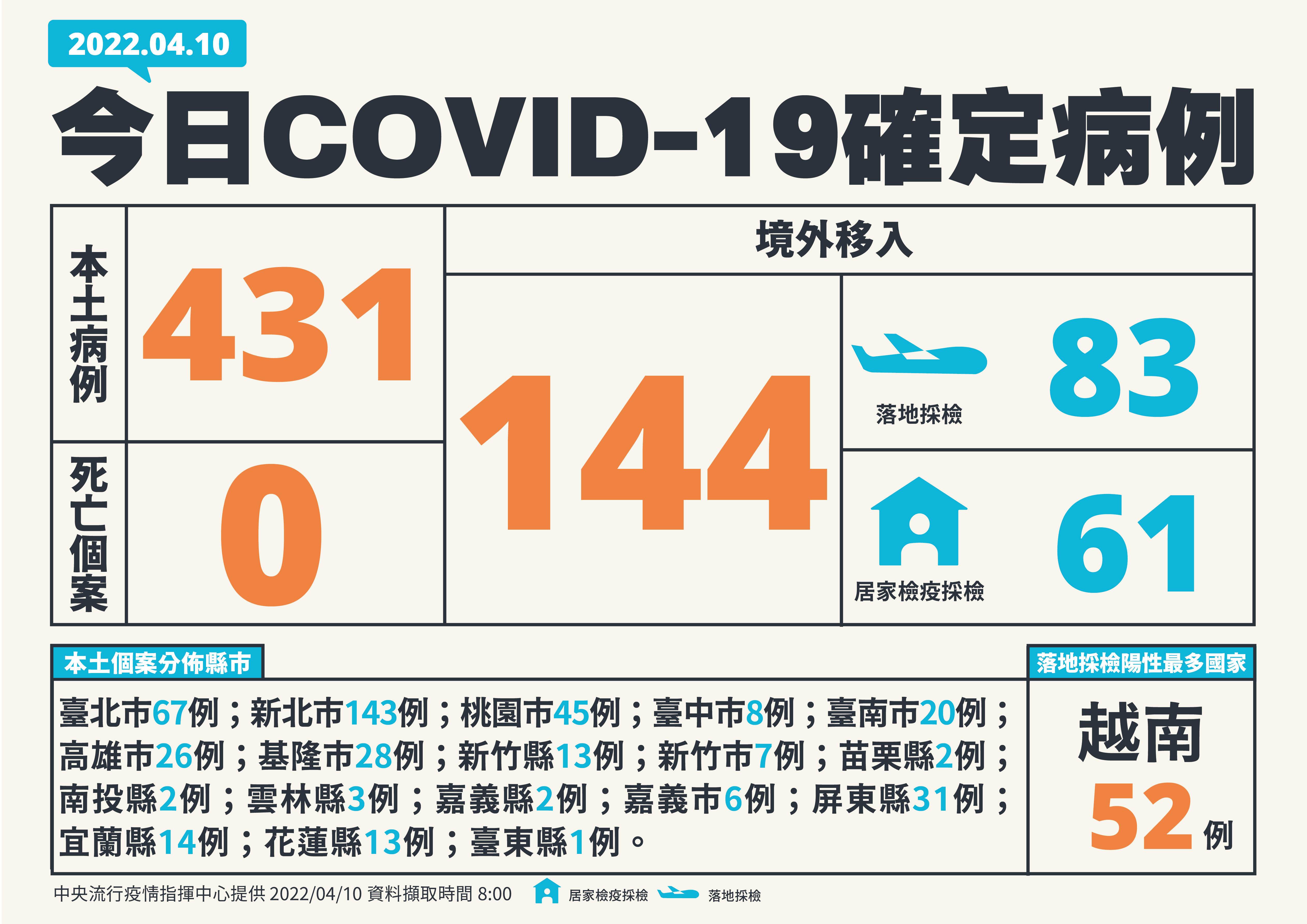 新增431例本土個案、144例境外移入、(指揮中心提供)