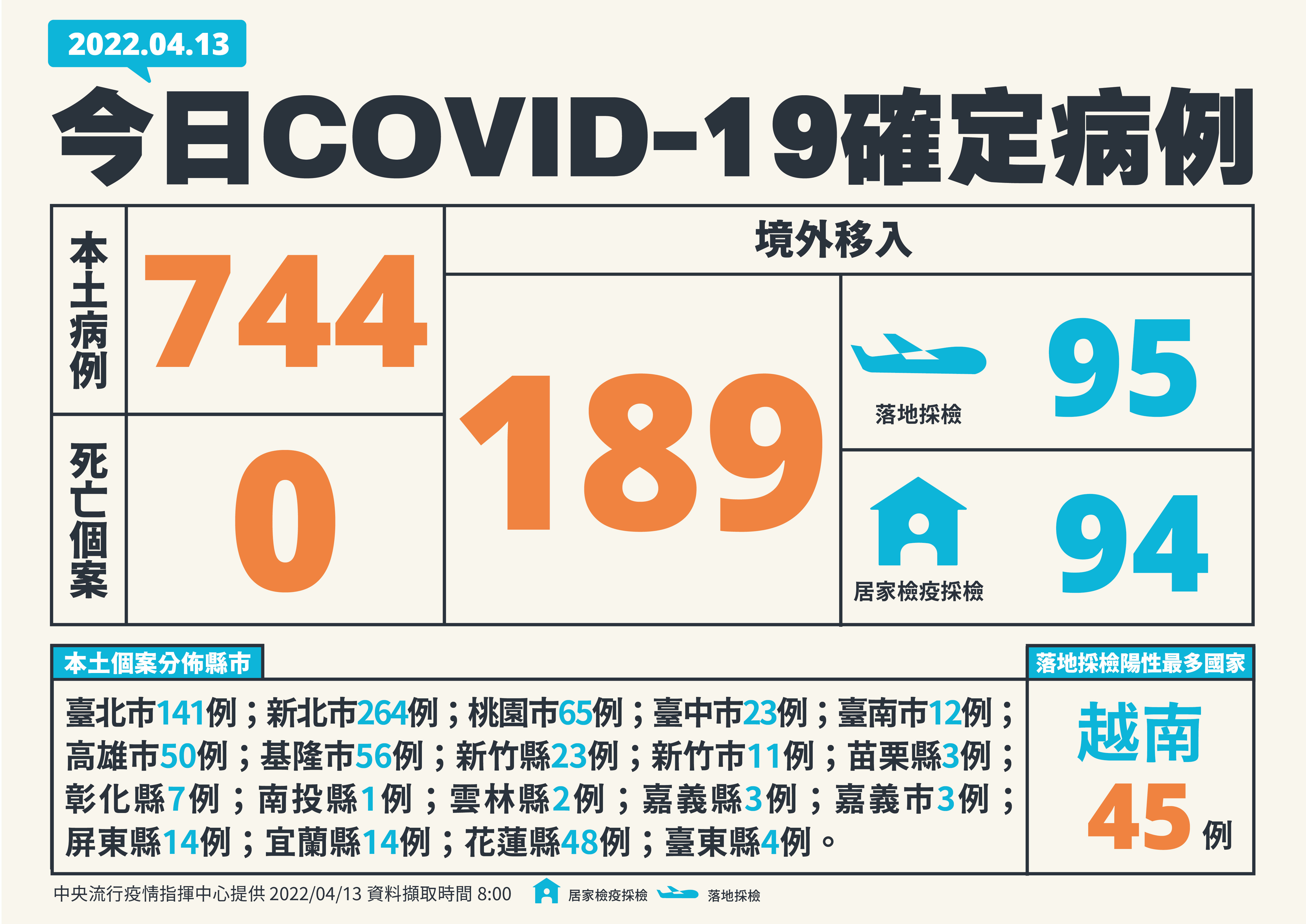 台灣4月13日本土確診個案再創新高。(指揮中心提供)