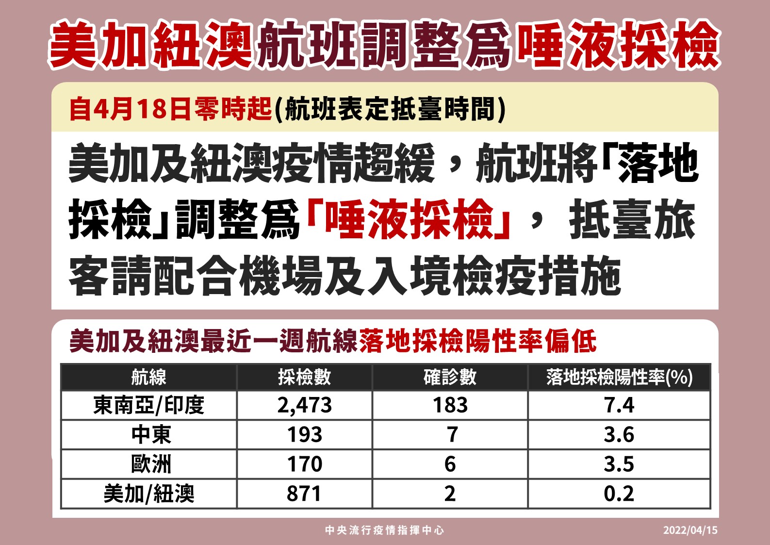 美加及紐澳自4/18起取消落地採檢。(指揮中心提供)