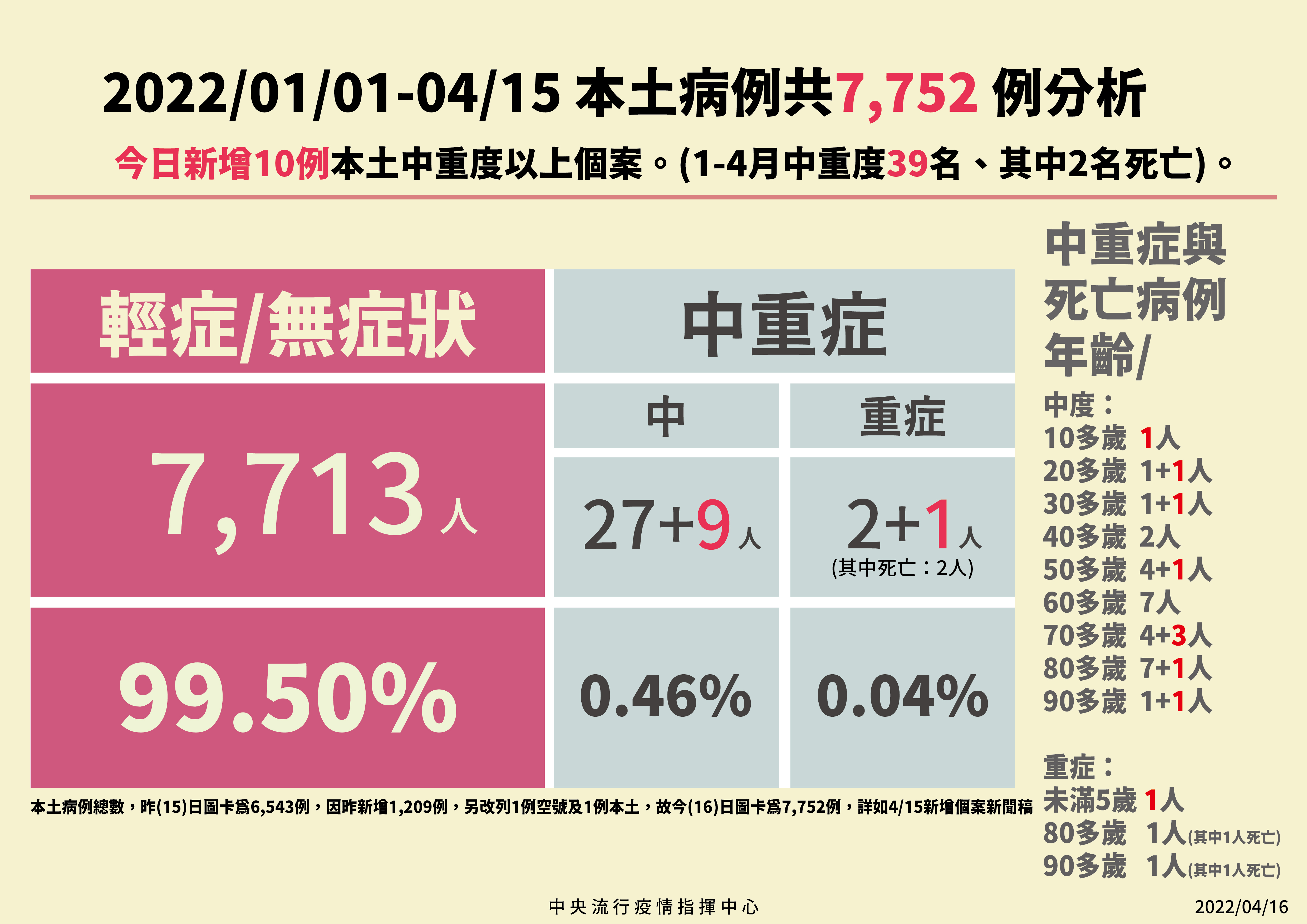 4月16日本土病例中重症分析。(指揮中心提供)