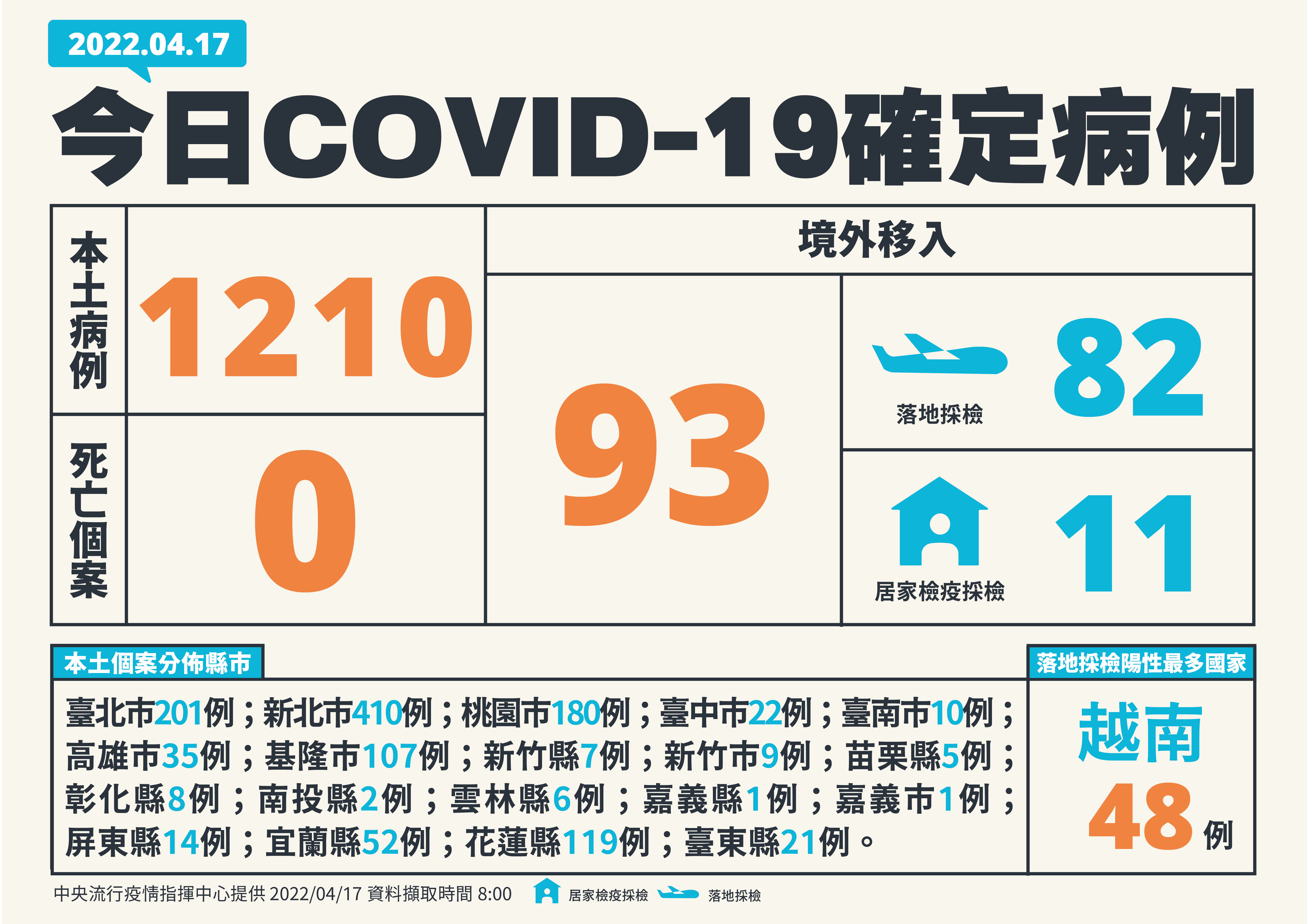 中央流行疫情指揮中心公布4/17新增個案。(指揮中心提供)