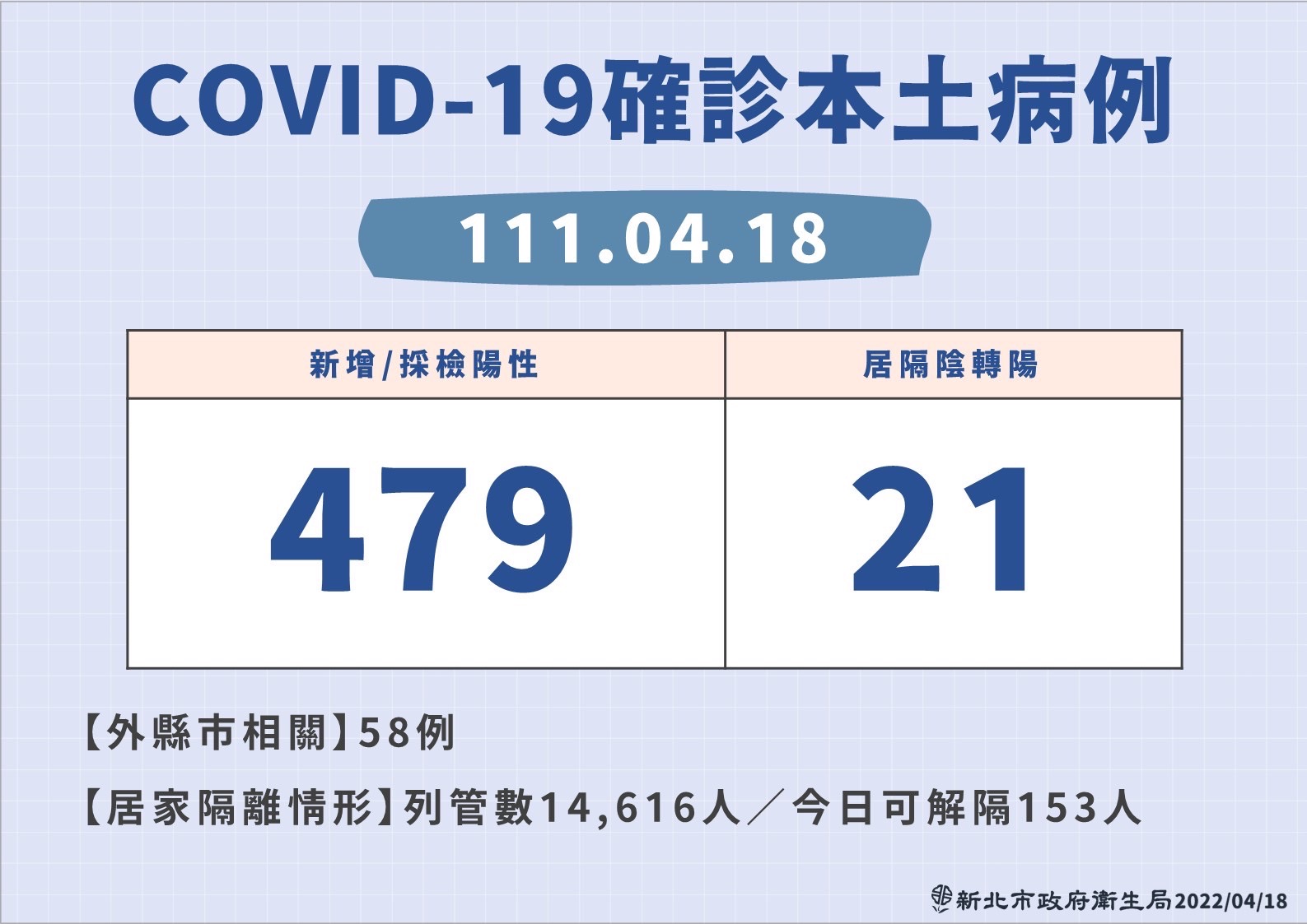 新北疫情2022年4月18日。（新北市提供）