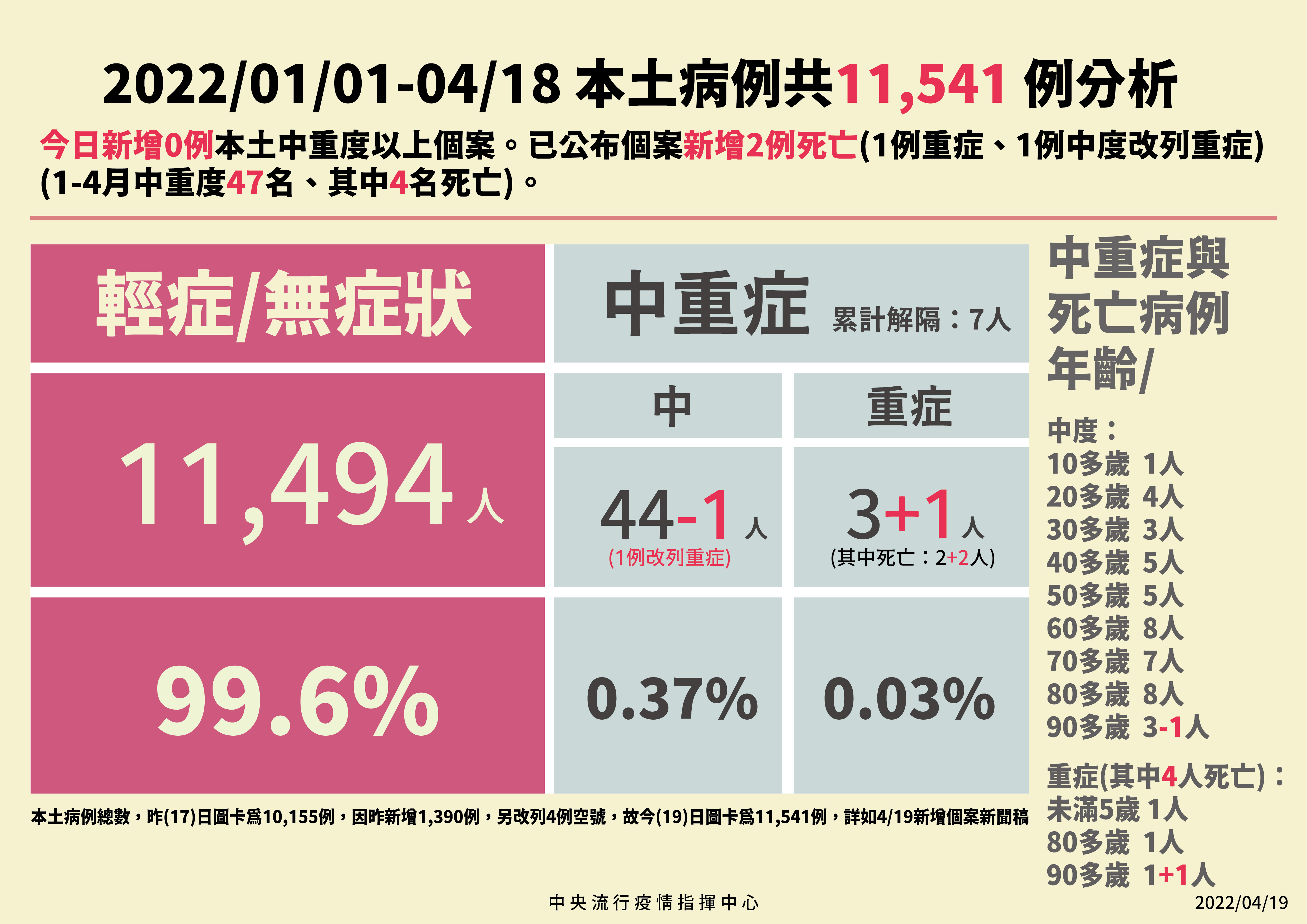 台灣本土病例中重症個案分布。(指揮中心提供)