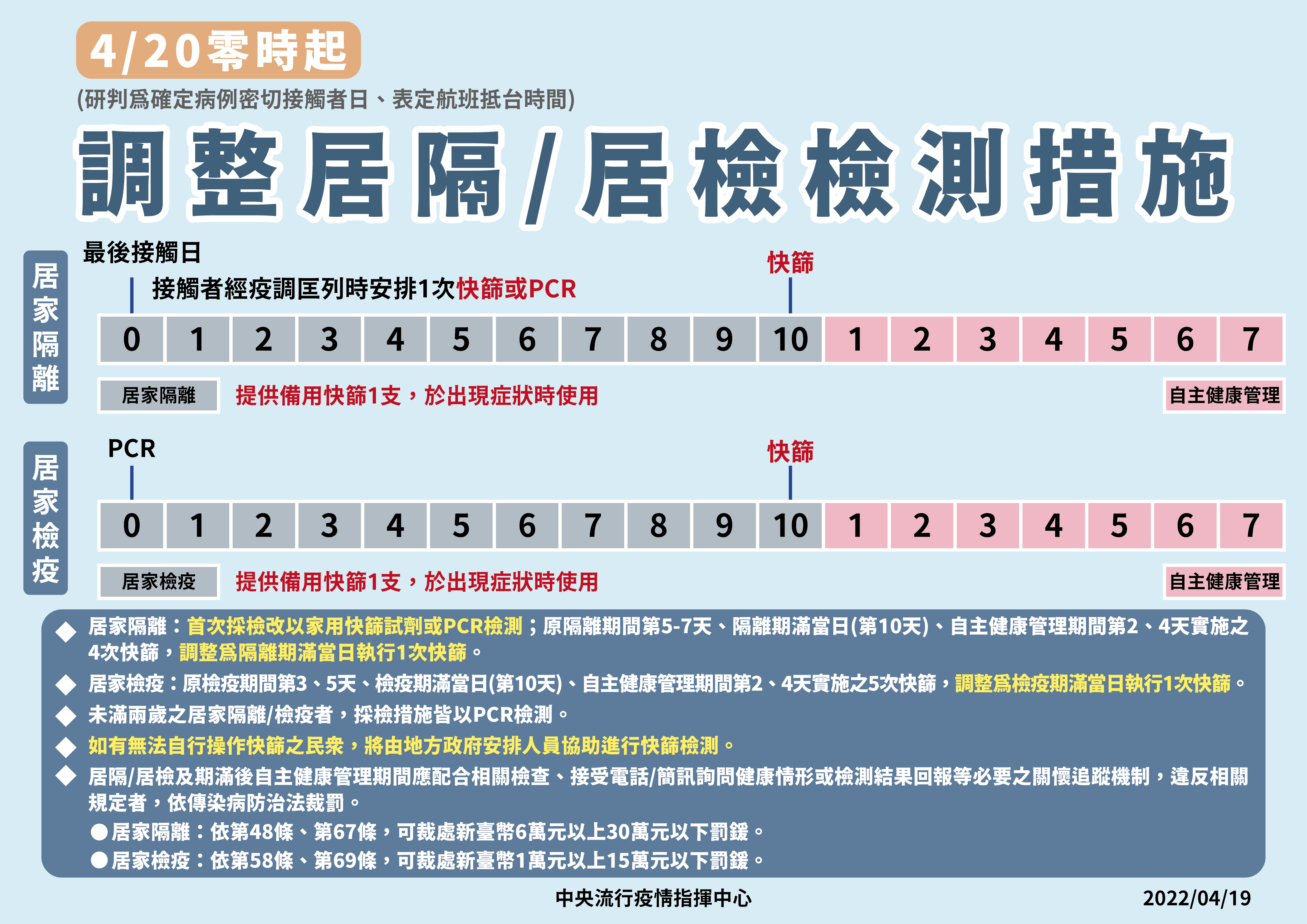 指揮中心減少居家隔離與檢疫者的篩檢次數。(指揮中心提供)