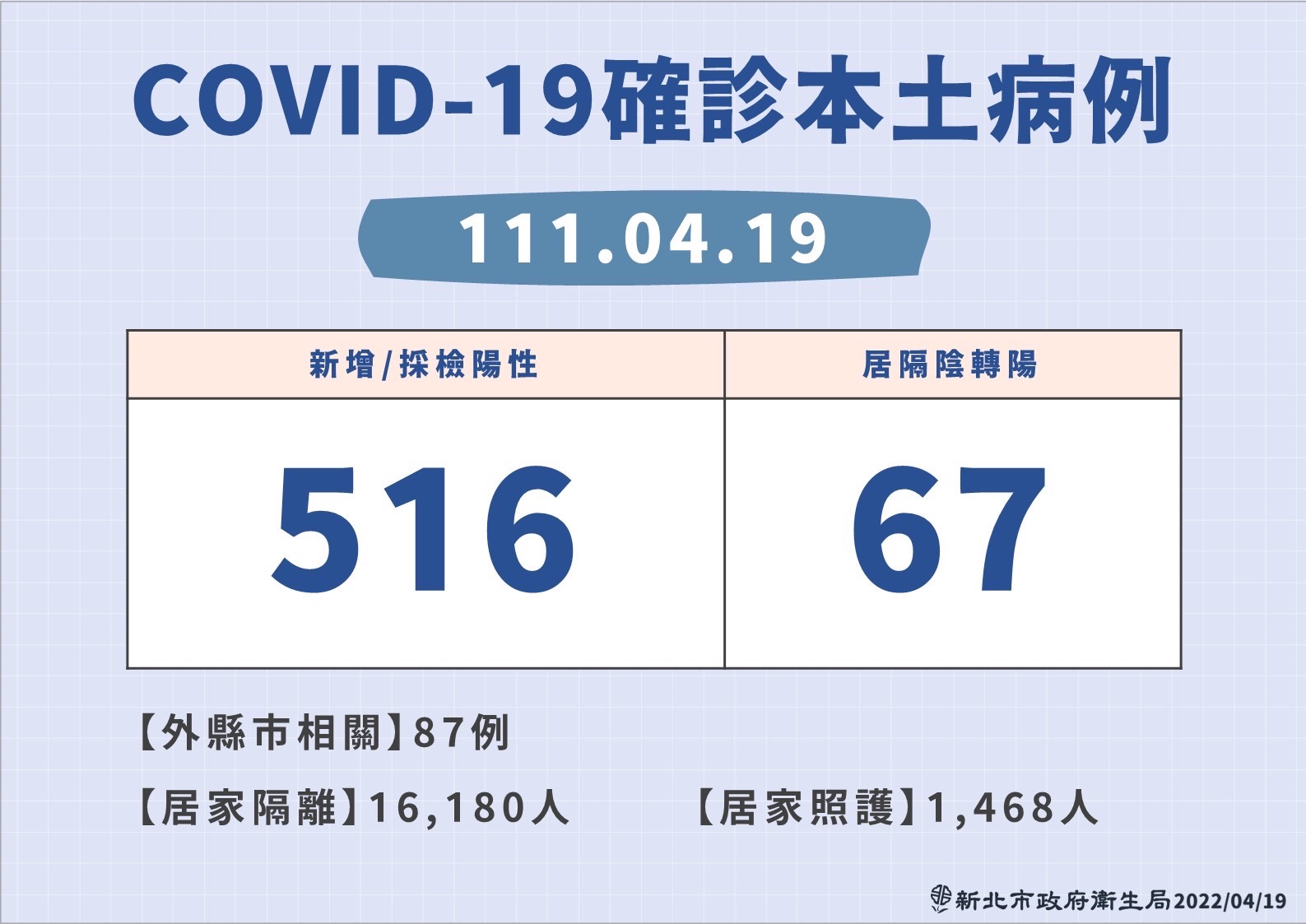 新北19日新增583例本土病例。(新北市衛生局提供)