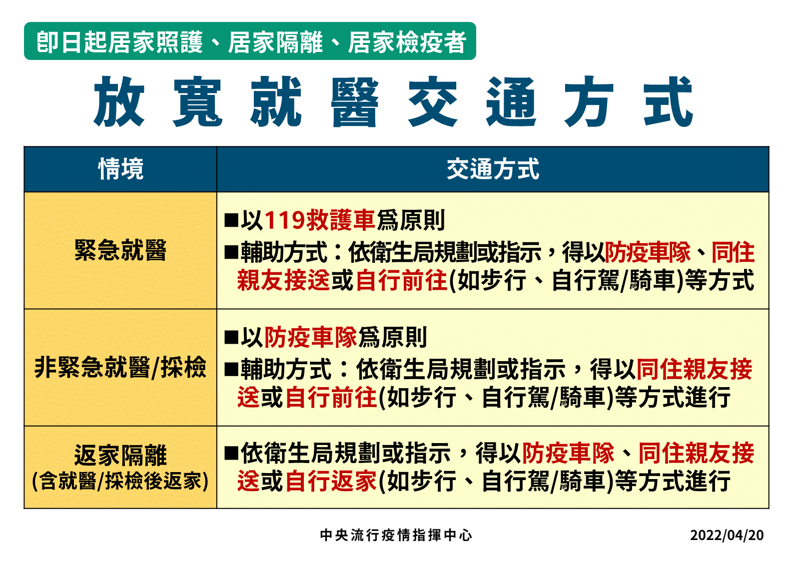 指揮中心放寬就醫交通方式。(指揮中心提供)