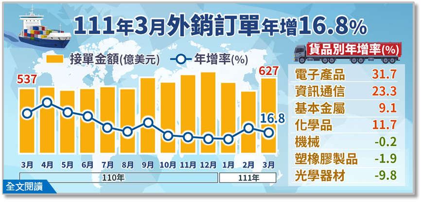 經濟部統計處20日公布3月外銷訂單金額首度突破6百億美元大關。(圖：經濟部統計處)