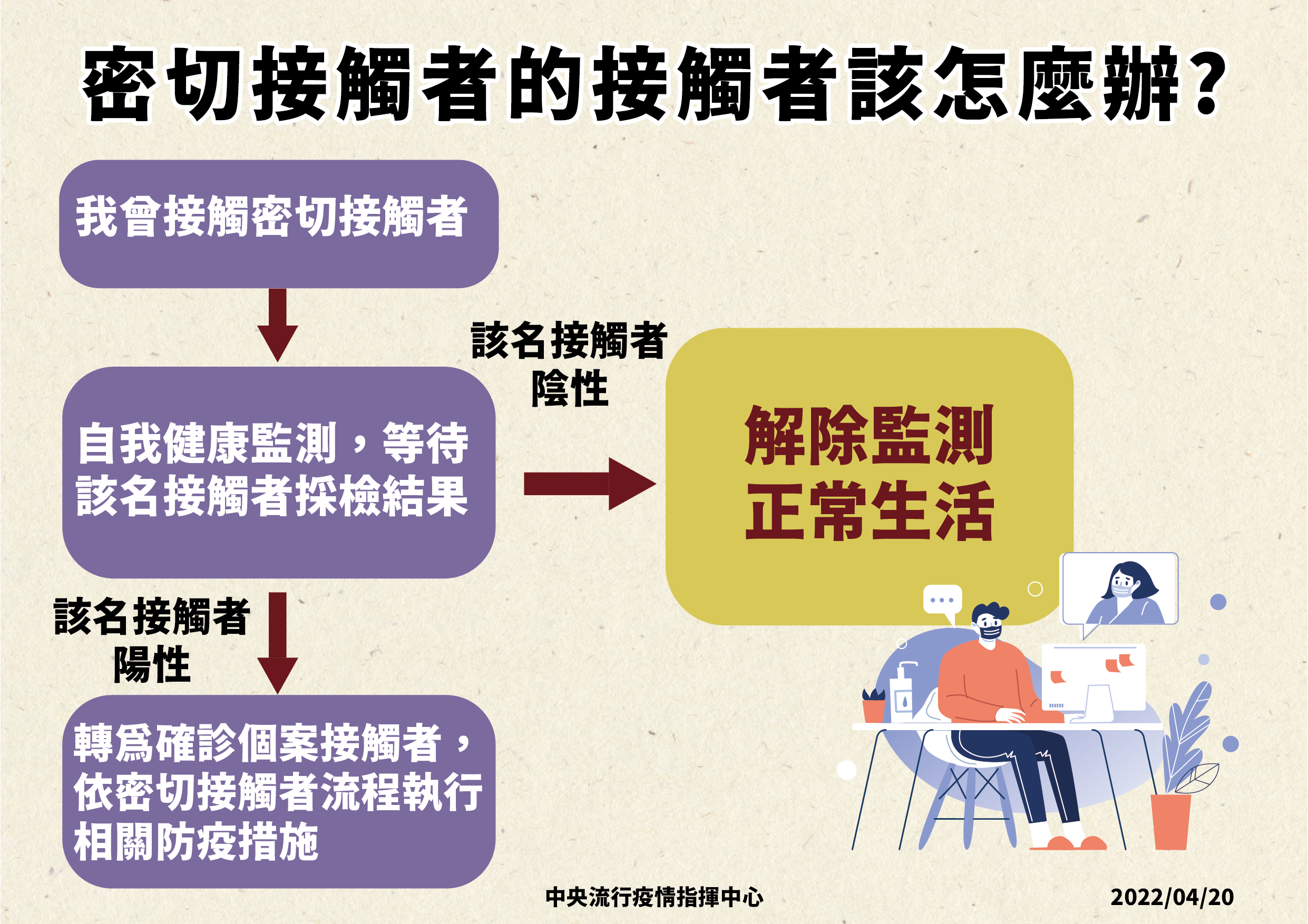 密切接觸者的接觸者自我照護流程。(指揮中心提供)