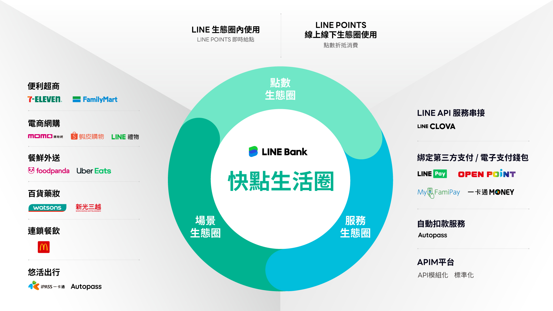 LINE Bank正式宣布，全力拓展「快點生活圈」，啟動夥伴結盟，創造更豐富的金融生活場景，且將鎖定停車支付，從「行」來切入更多的服務。(圖／LINE Bank提供)