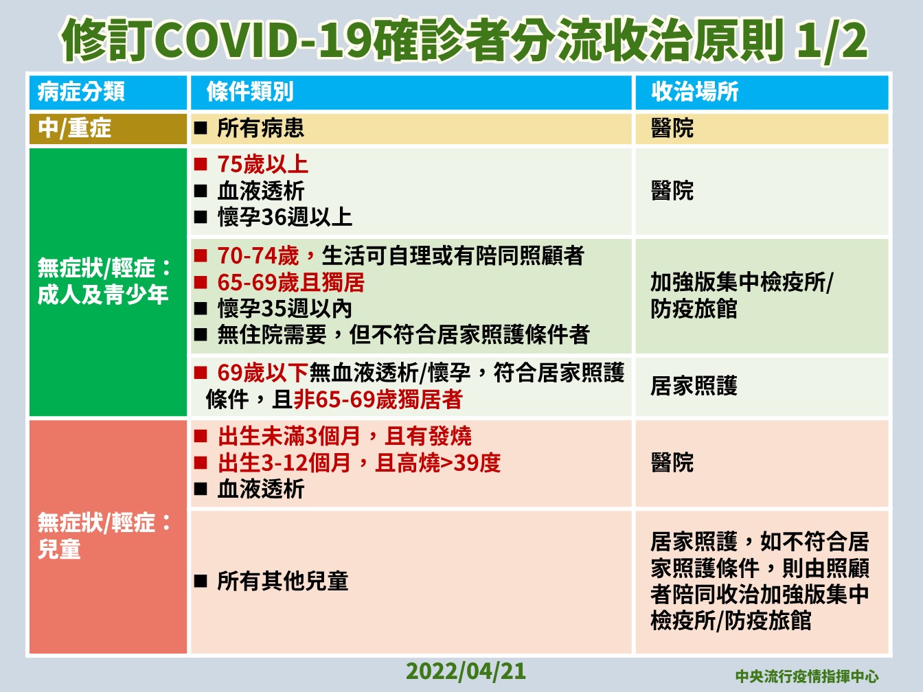 輕重症分流收治新制。(指揮中心提供)