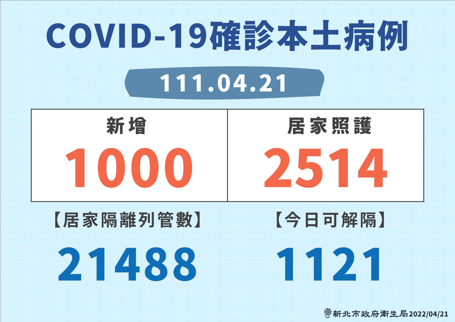 新北市21日新增1,000例本土COVID-19病例。(新北市衛生局提供)