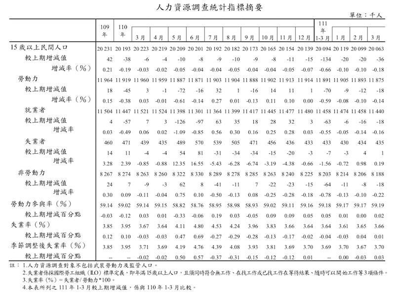 主計總處22日公布3月失業率。(圖擷自主計總處新聞稿)