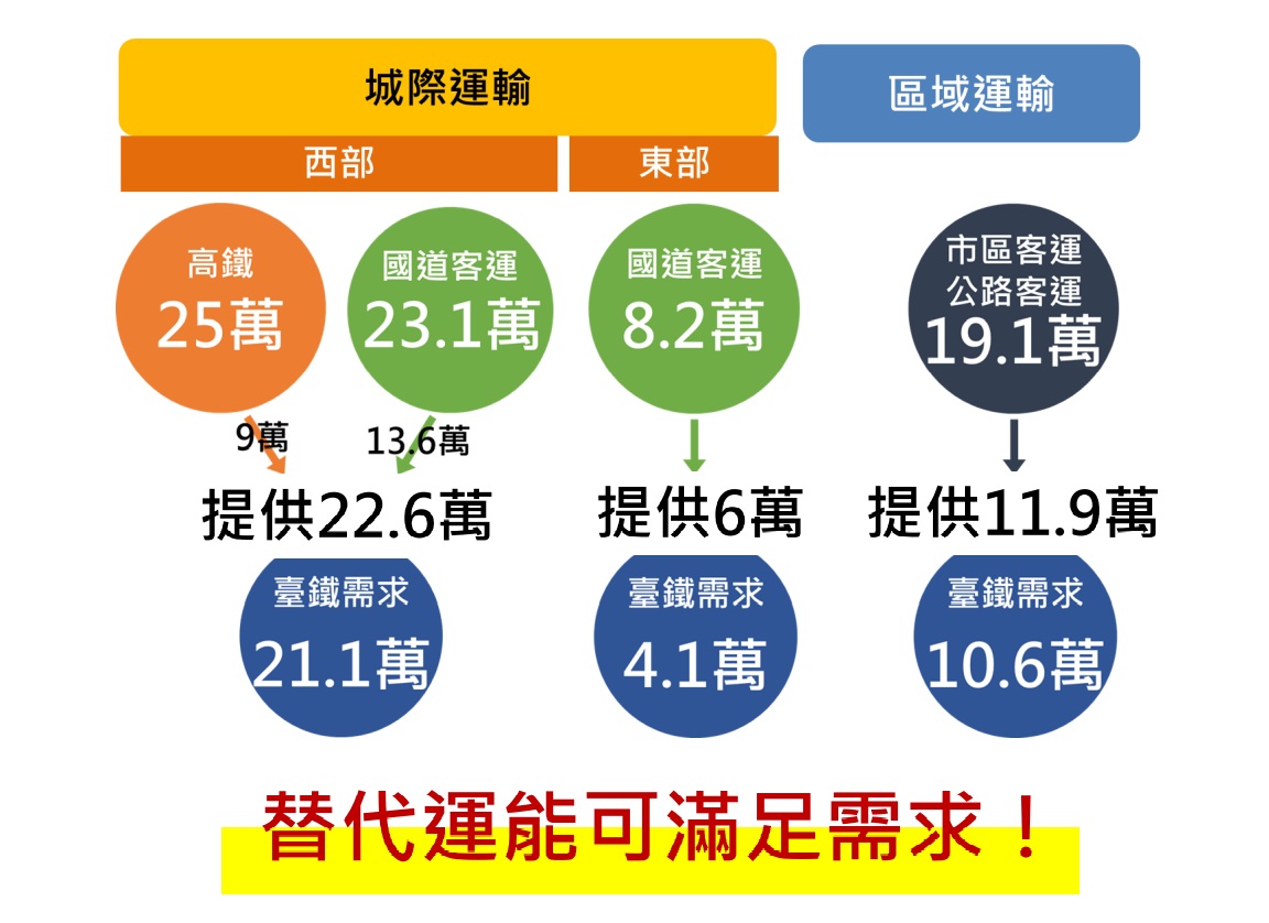 替代運能可滿足需求。(台鐵局提供)