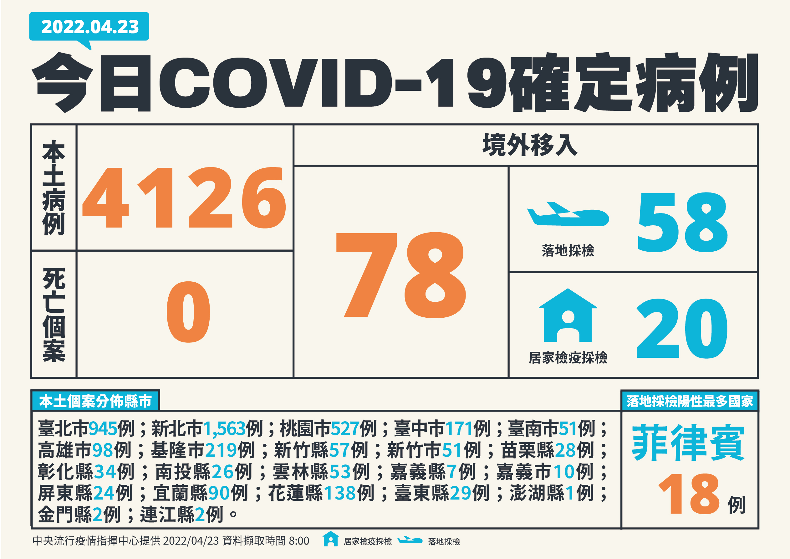 中央流行疫情指揮中心23公布國內新增4,204例COVID-19確定病例。(指揮中心提供)
