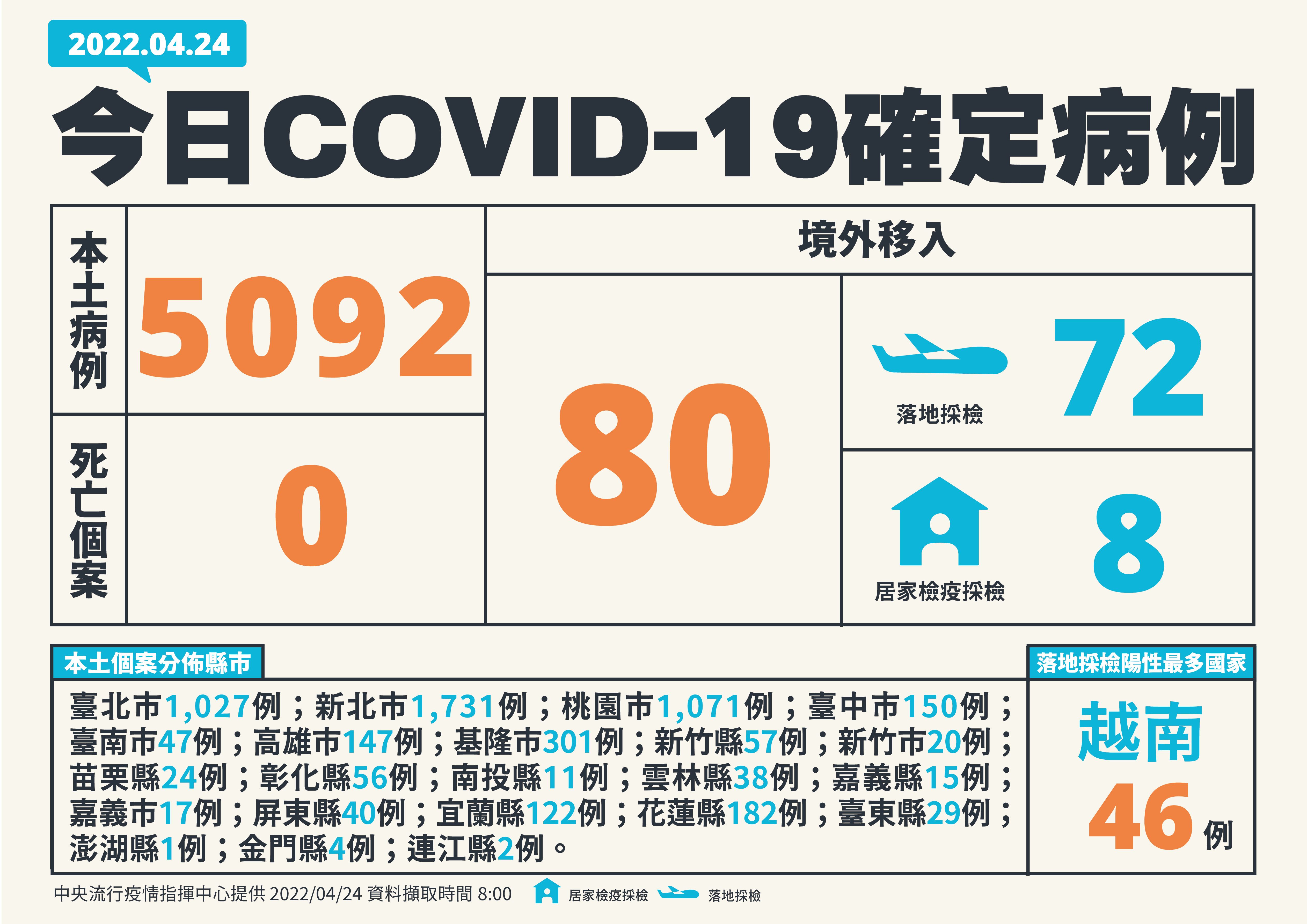 台灣2022年4月24日疫情。（指揮中心提供）