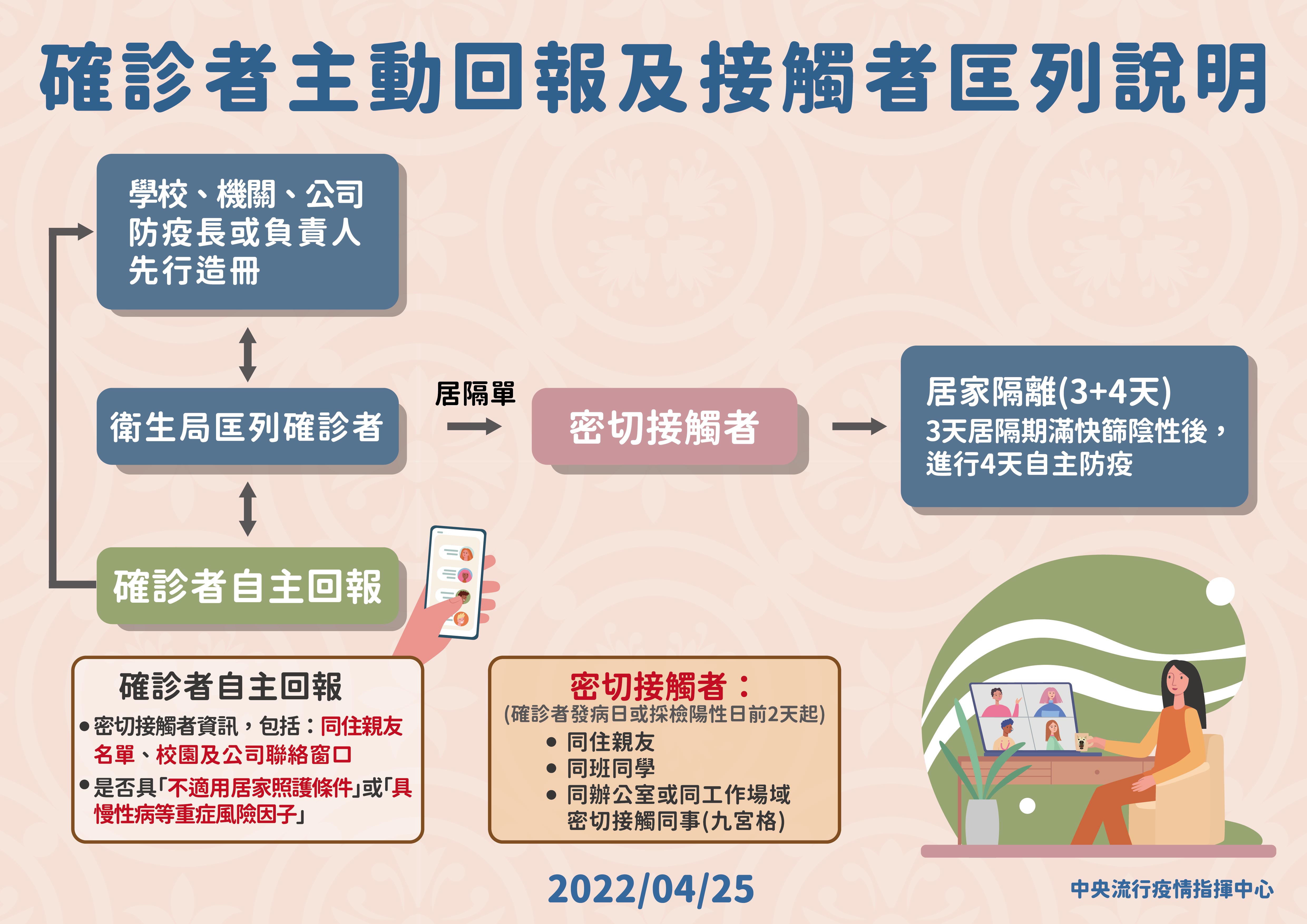 確診者主動回報及接觸者匡列說明圖。(指揮中心提供)