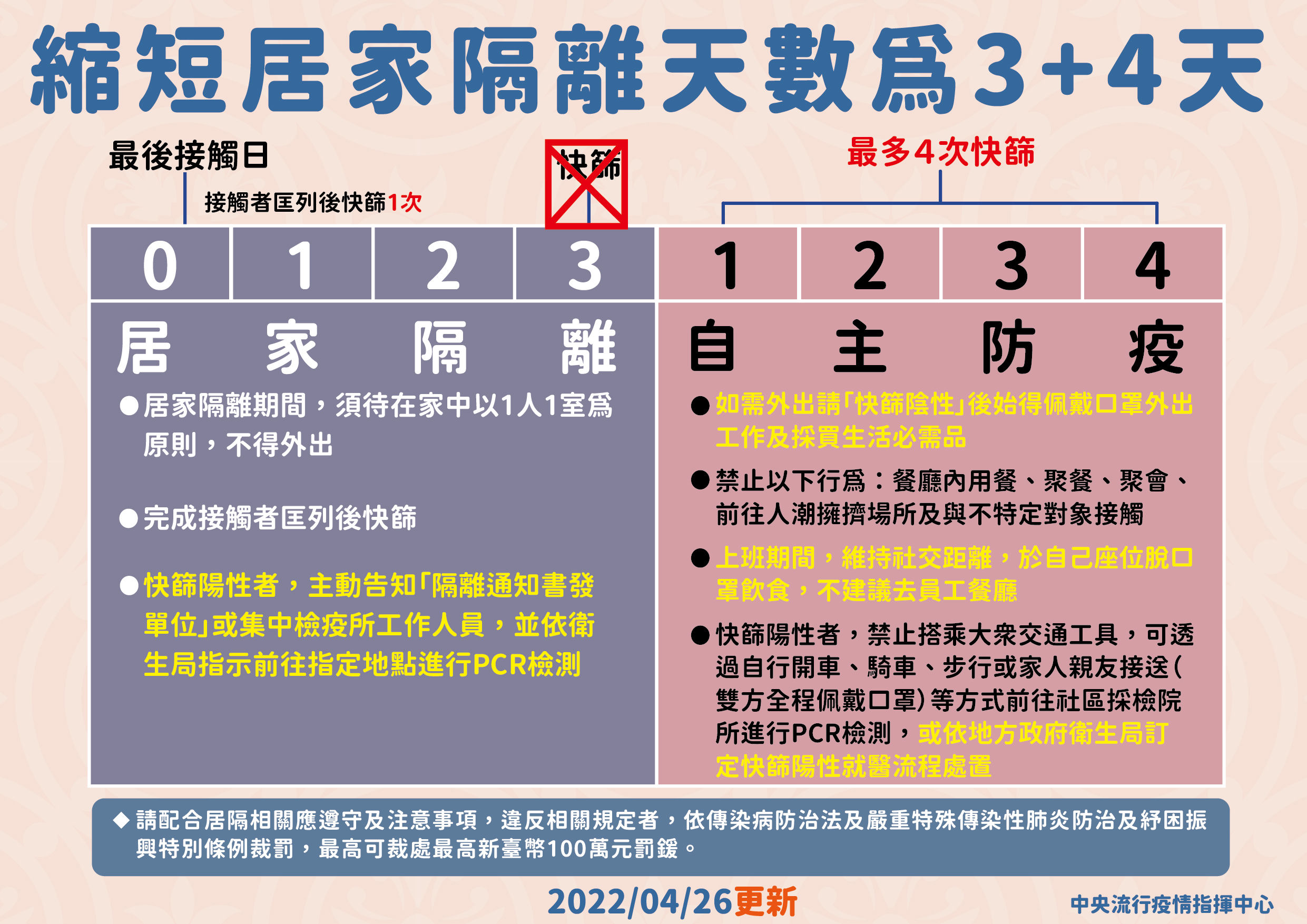 居家隔離「3+4」新制取消1次快篩。(指揮中心提供)