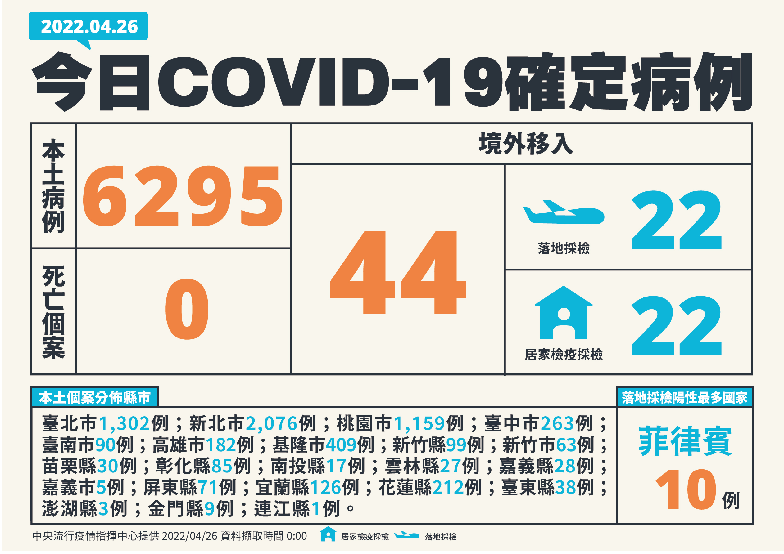 台灣4/26疫情概況。(指揮中心提供)