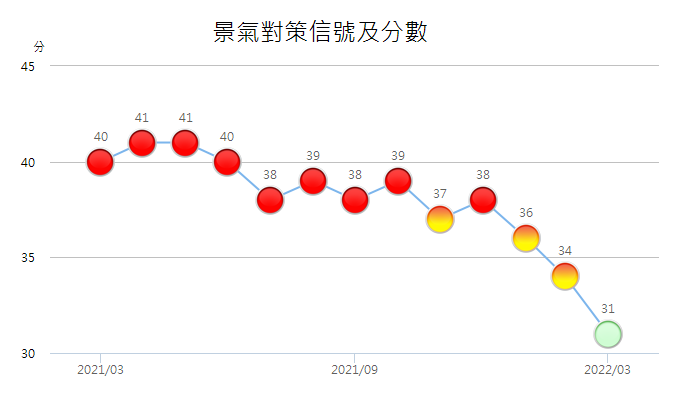 3月景氣對策信號綜合判斷分數降到31分，燈號為代表景氣擴張力道趨緩的綠燈。(圖：國發會)