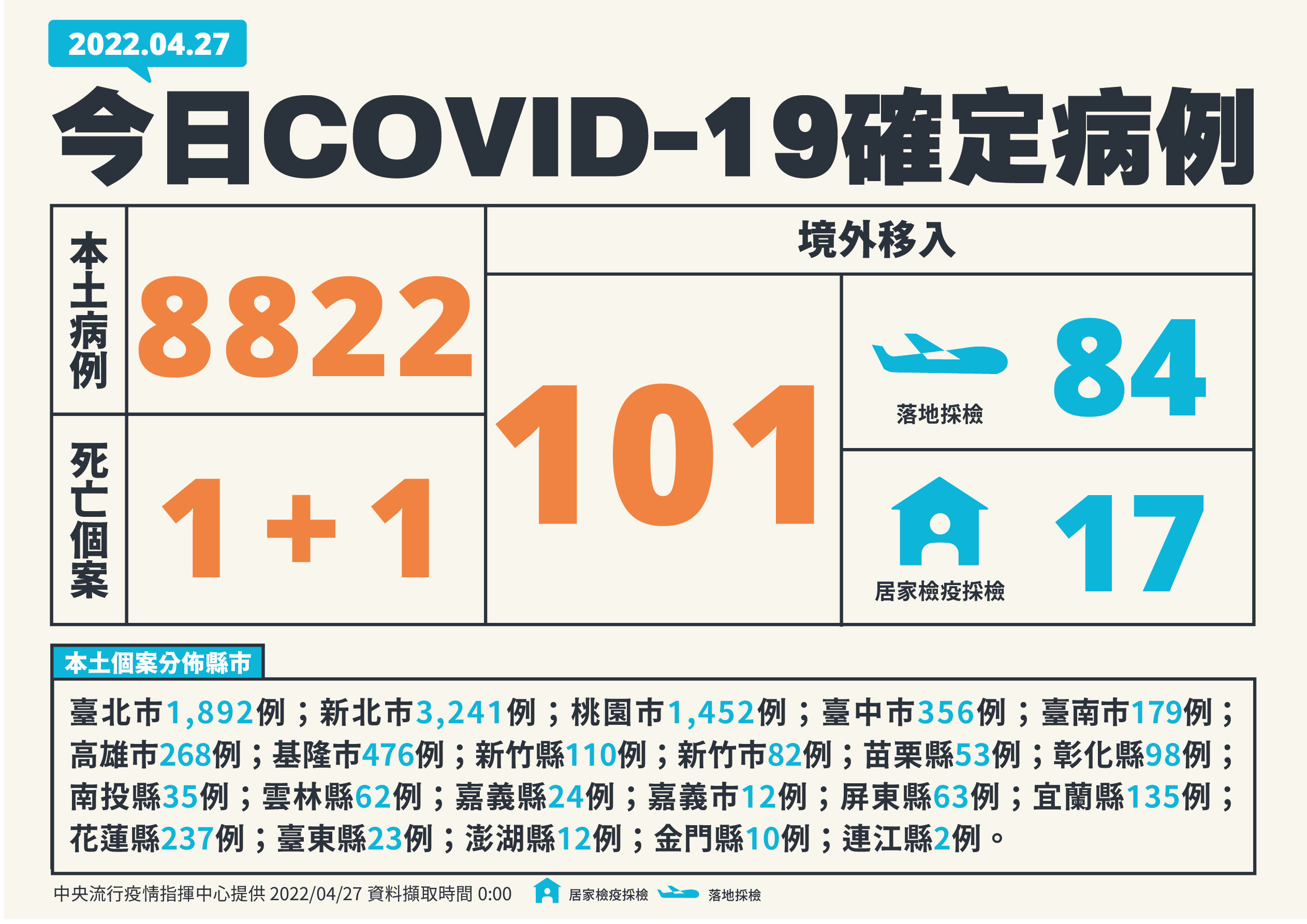 台灣4/27疫情概況。(指揮中心提供)
