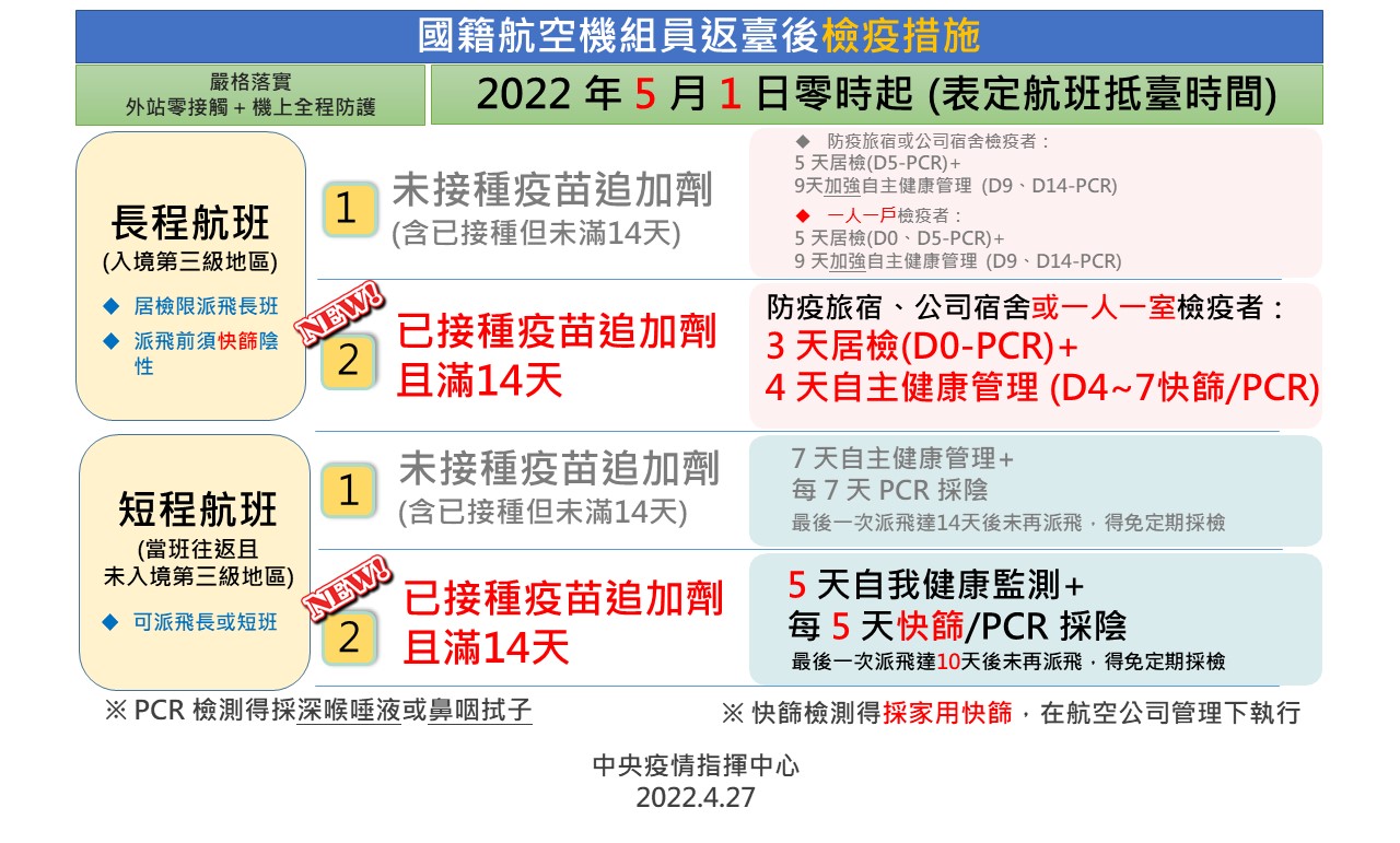 機組員檢疫天數放寬為「3+4」。(指揮中心提供)