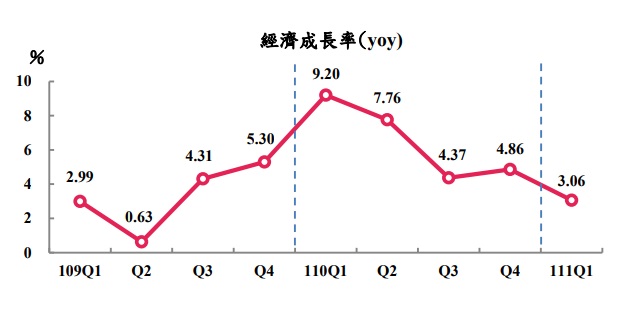 台灣第一季經濟成長率概估為3.06%。(圖：主計總處)