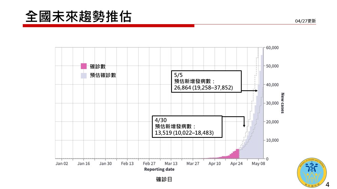 根據衛福部資料，COVID-19本土病例在5月5日， 最高確診數恐逾3萬7千例。(取自衛福部院會簡報)