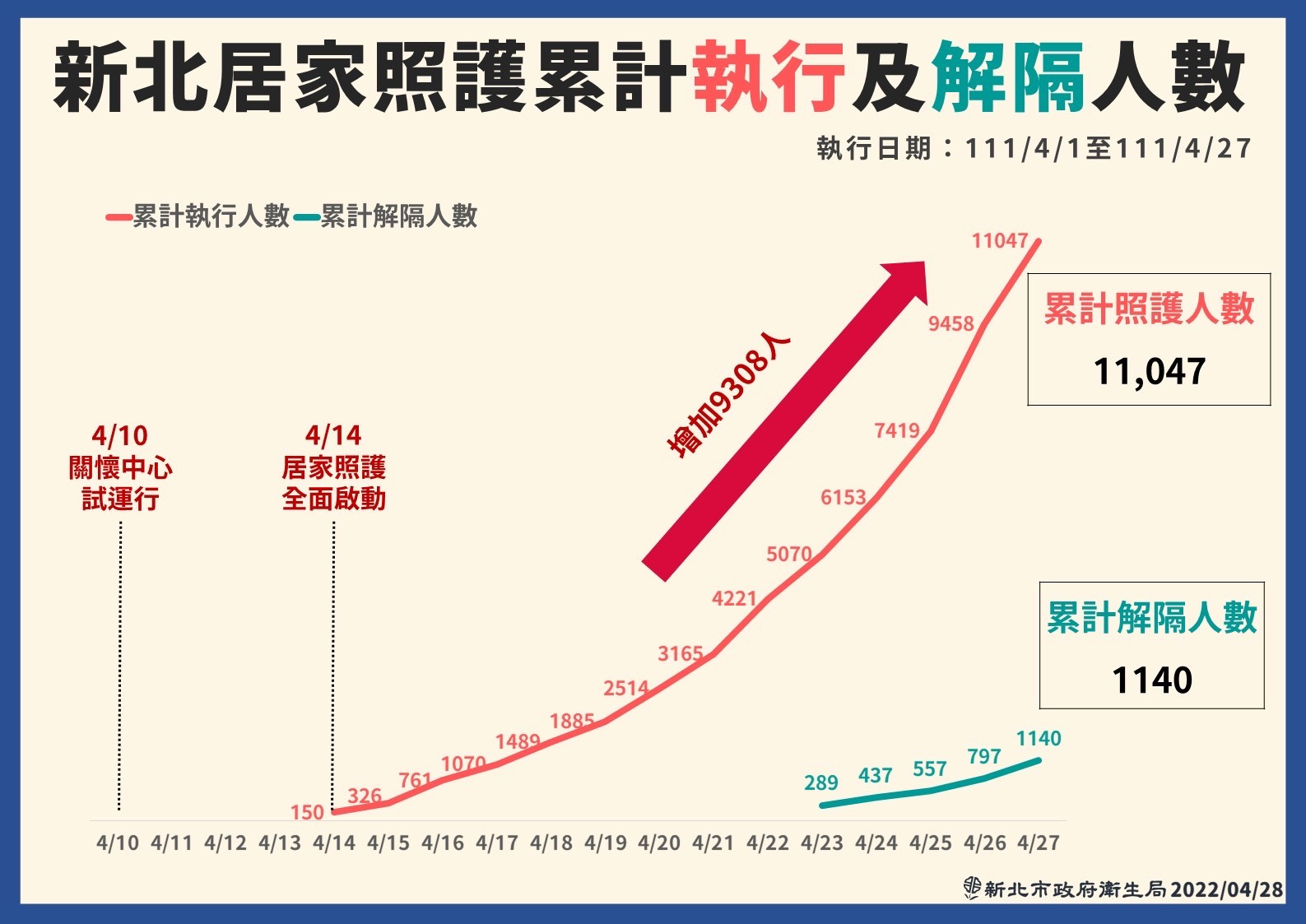 新北市居家照護累計執行及解隔人數圖。(新北市政府提供)