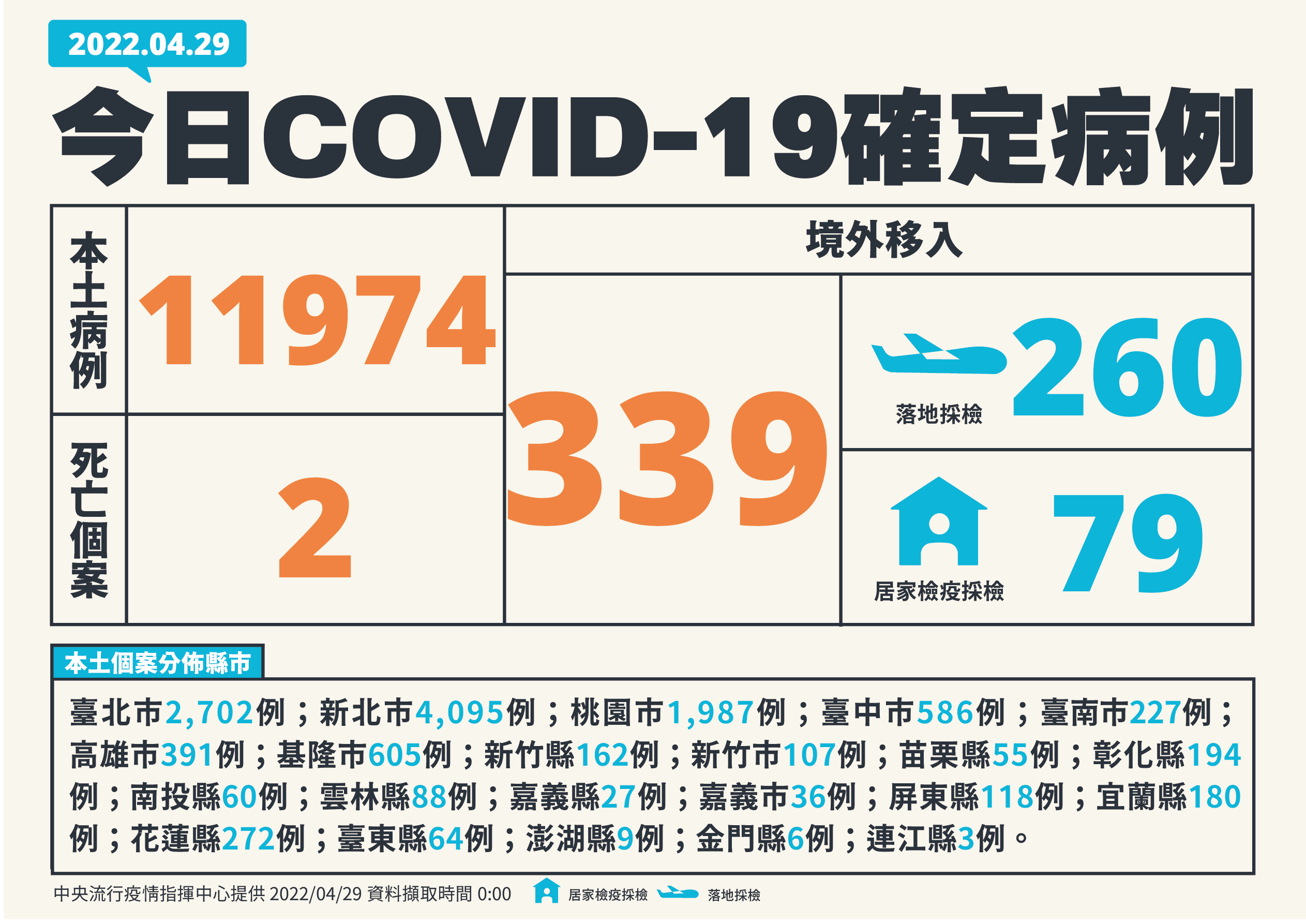 新增本土病例11974例、境外移入339例。(指揮中心提供)
