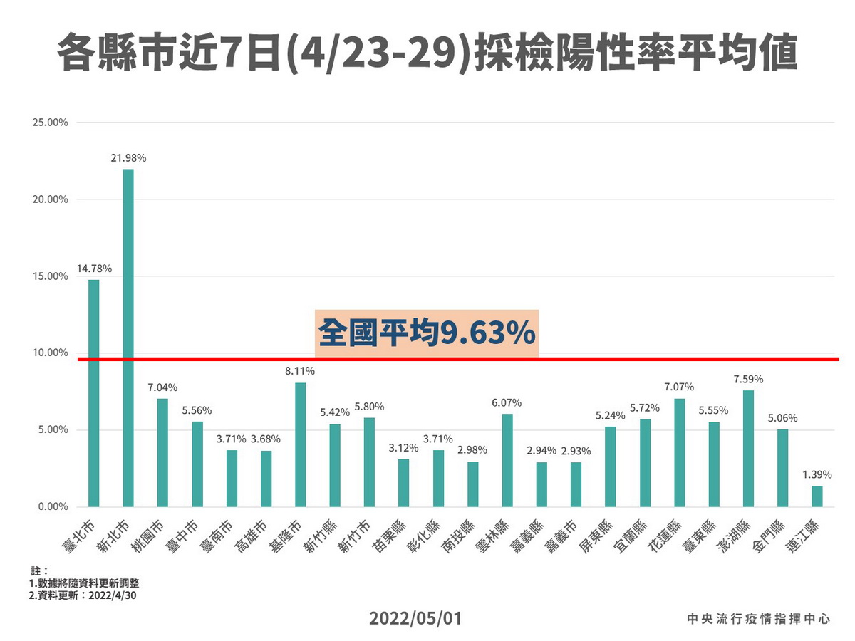 各縣市在4月23日至29日的採檢陽性率平均值9.63%，指揮官陳時中表示，目前評估疫情在5月中下旬到達高峰 (指揮中心提供)