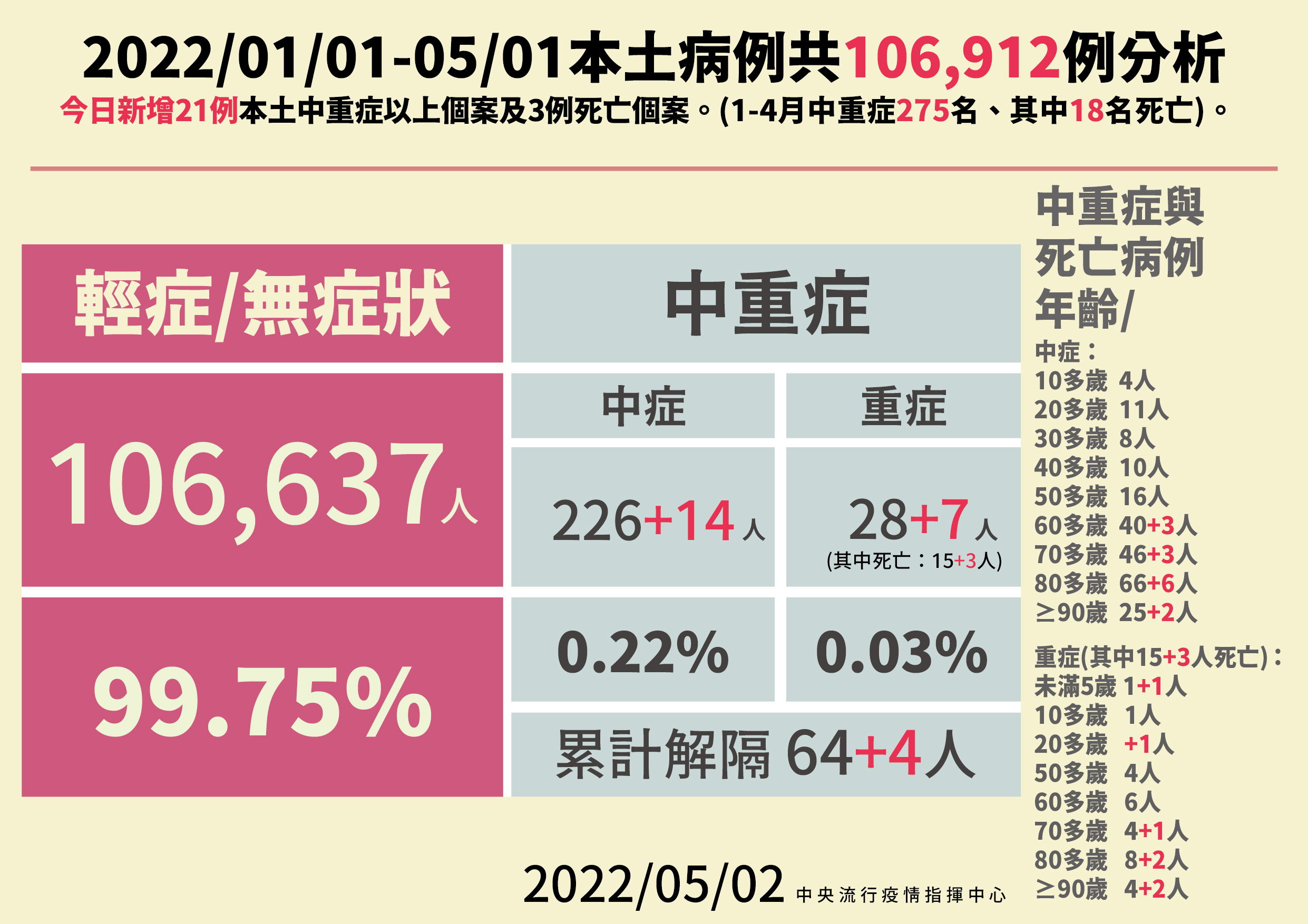 2日新增21例本土中重症以上個案，其中包含3例死亡個案。(指揮中心提供)