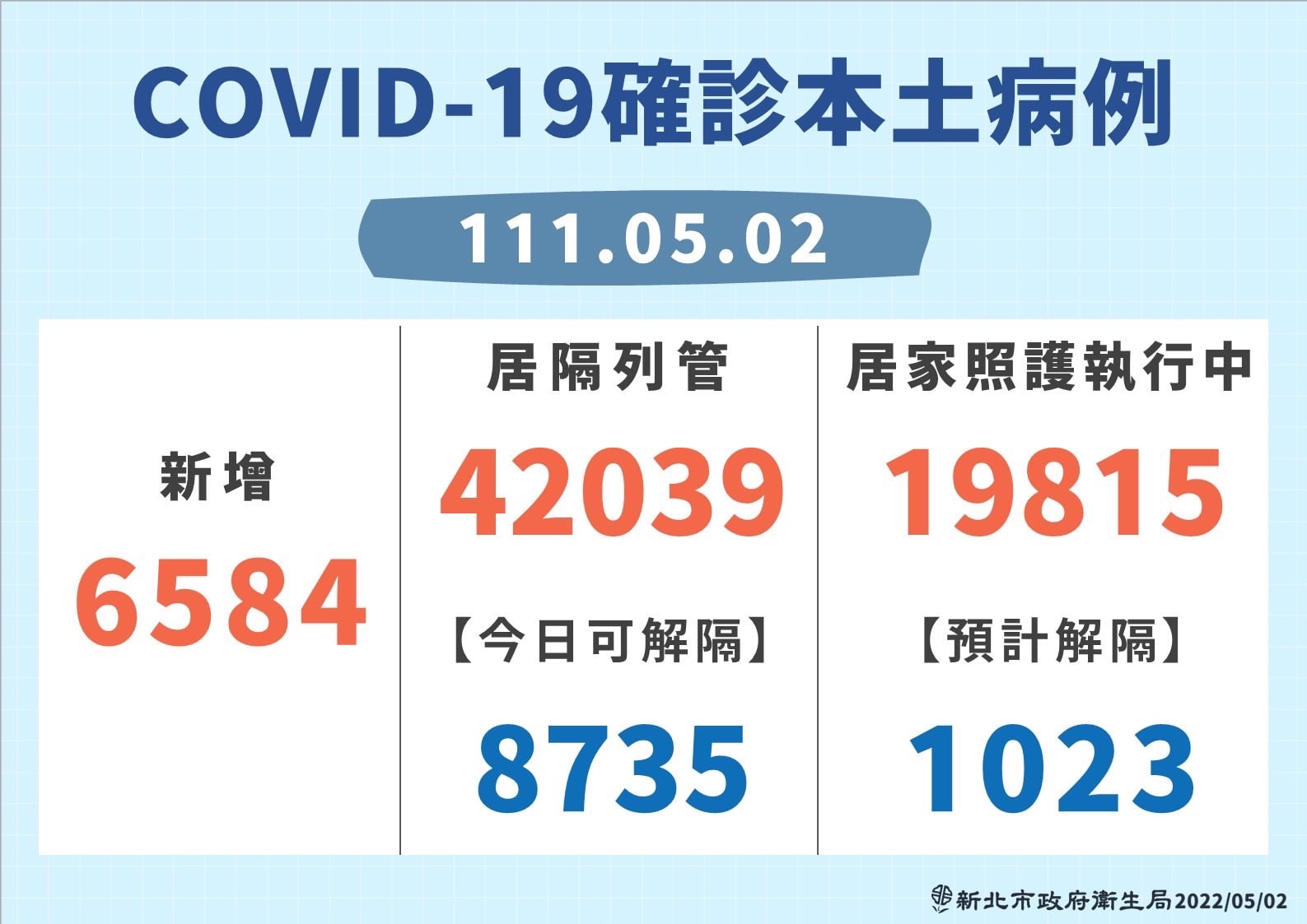 新北市今天(2日)新增6584例Covid-19確診本土病例。