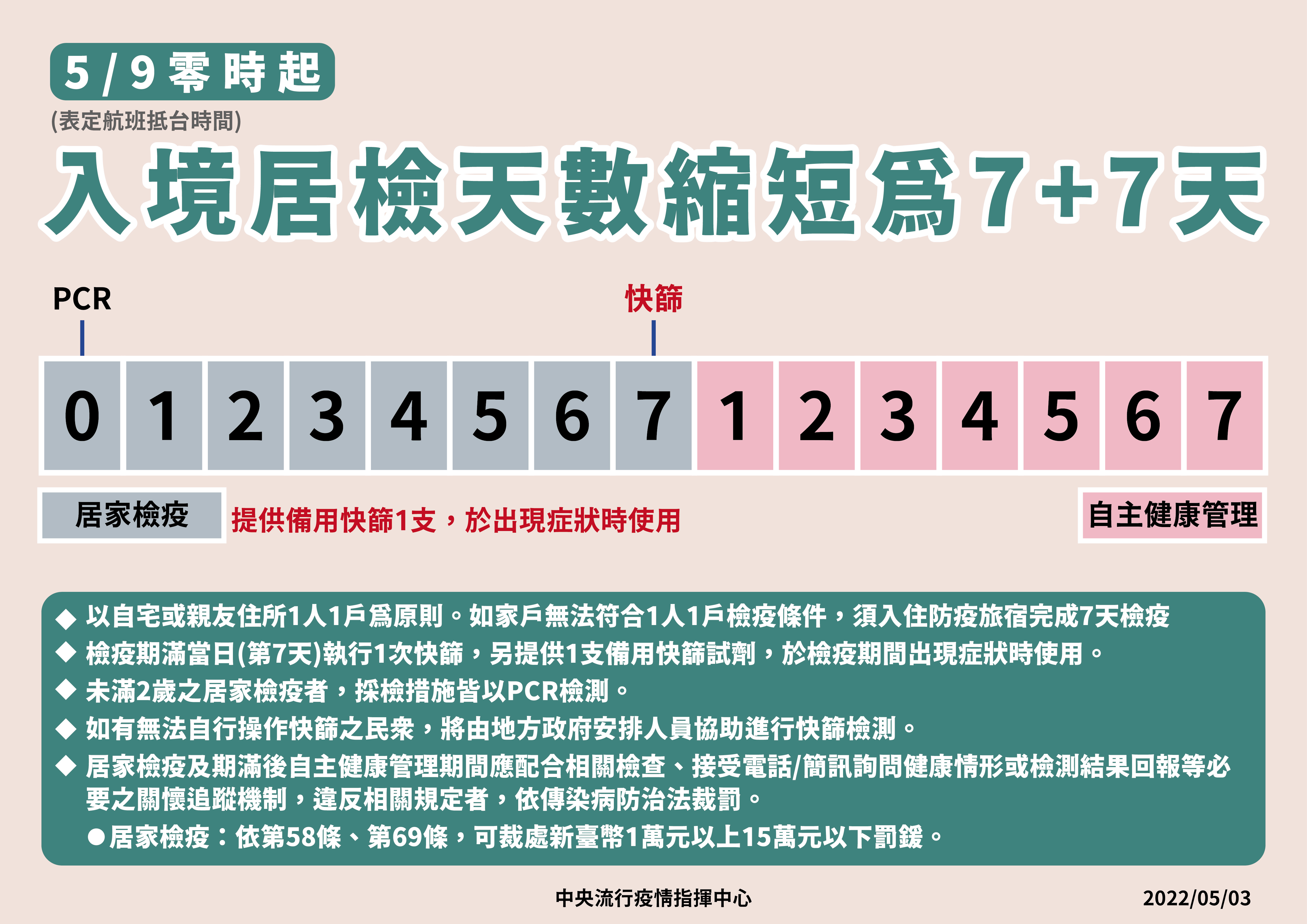 指揮中心指揮官陳時中宣布，5月9日零時起，入境檢疫由「10+7」縮短為「7+7」。（指揮中心提供）