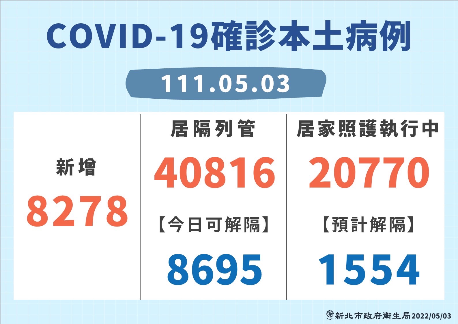 5月3日新北本土確診病例。(新北市衛生局提供)