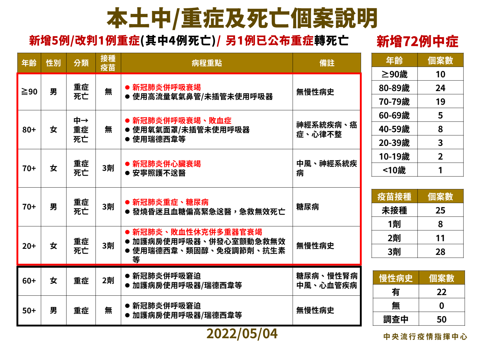 4日本土中重度及死亡個案說明。(指揮中心提供)