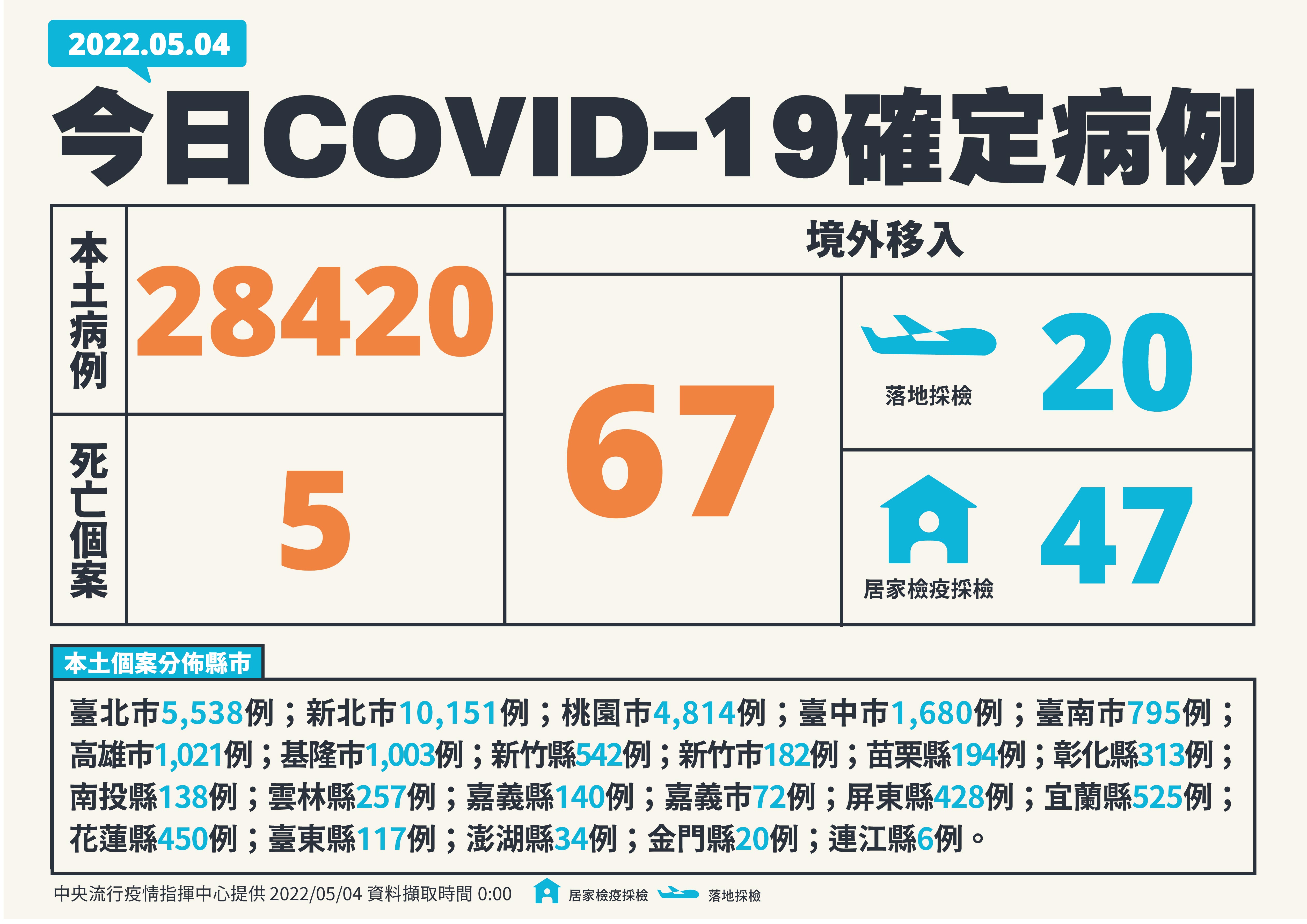 國內新增2萬8,420例本土病例、67例境外移入。（ 指揮中心提供）