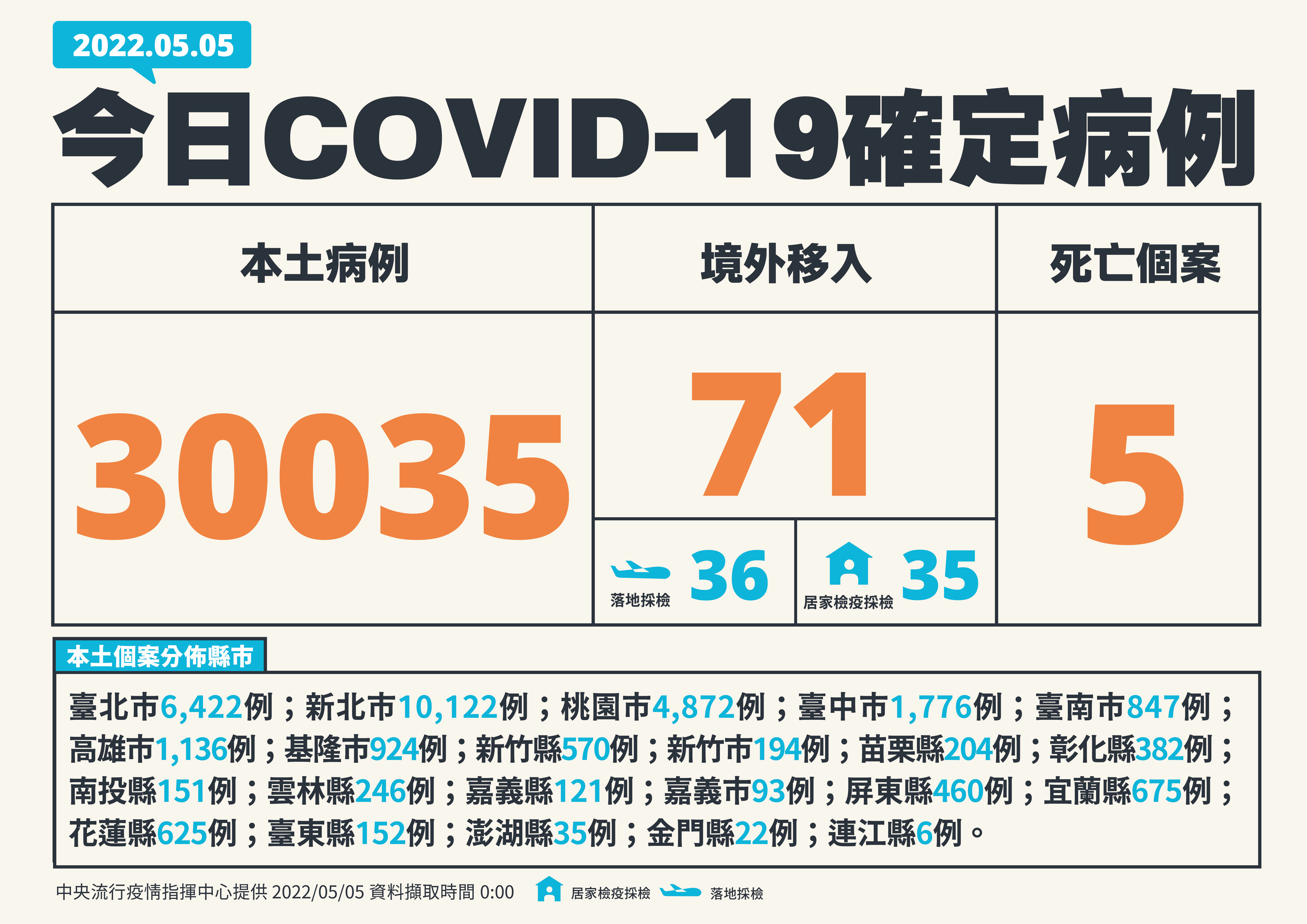 本土單日確診病例破3萬例。（ 指揮中心提供）